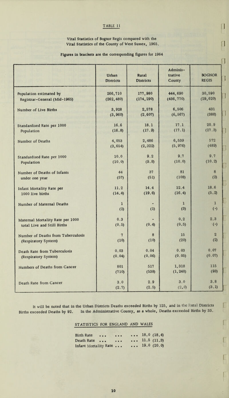 Vital Statistics of Bognor Regis compared with the Vital Statistics of the County of West Sussex, 1965. ( | Figures in brackets are the corresponding figures for 1964 Urban Districts Rural Districts Adminis- trative County BOGNOR REGIS Population estimated by 266,710 177,980 444,690 30,590 , Registrar-General (Mid-1965) (262,480) (174,290) (436,770) (29,620) Number of Live Births 3,928 2,578 6,506 431 (3,960) (2,607) (6,567) (388) Standardised Rate per 1000 16.6 18.1 17.1 20.9 Population (16.8) (17.9) (17.1) (17.3) Number of Deaths 4,053 2,486 6,539 572 (3,654) (2,322) (5,976) (489) Standardised Rate per 1000 10.0 9.2 9.7 9.7 Population (10.0) (9.8) (10.0) (10.2) Number of Deaths of Infants 44 37 81 8 under one year (57) (51) (108) (2) Infant Mortality Rate per 11.2 14.4 12.4 18.6 1000 live births (14.4) (19.6) (16.4) (5.2) Number of Maternal Deaths 1 - 1 1 (2) (1) (3) (-) Maternal Mortality Rate per 1000 0.3 - 0.2 2.3 total Live and Still Births (0.5) (0.4) (0.5) (-) Number of Deaths from Tuberculosis 7 8 15 2 (Respiratory System) (10) (10) (20) (2) Death Rate from Tuberculosis 0.03 0.04 0.03 0.07 (Respiratory System) (0.04) (0.06) (0.05) (0.07) Numbers of Deaths from Cancer 801 517 1,318 115 (710) (538) (1,248) (93) Death Rate from Cancer 3.0 2.9 3.0 3.8 (2.7) (2.5) (2.6) (3.1) It will be noted that in the Urban Districts Deaths exceeded Births by 125, and in the Rural Districts j Births exceeded Deaths by 92. In the Administrative County, as a whole. Deaths exceeded Births by 33. STATISTICS FOR ENGLAND AND WALES Birth Rate • • • • • • Death Rate Infant Mortality Rate .. . ... 18.0 (18.4) ... 11.5 (11.3) 1 . . . 19.0 (20.0)