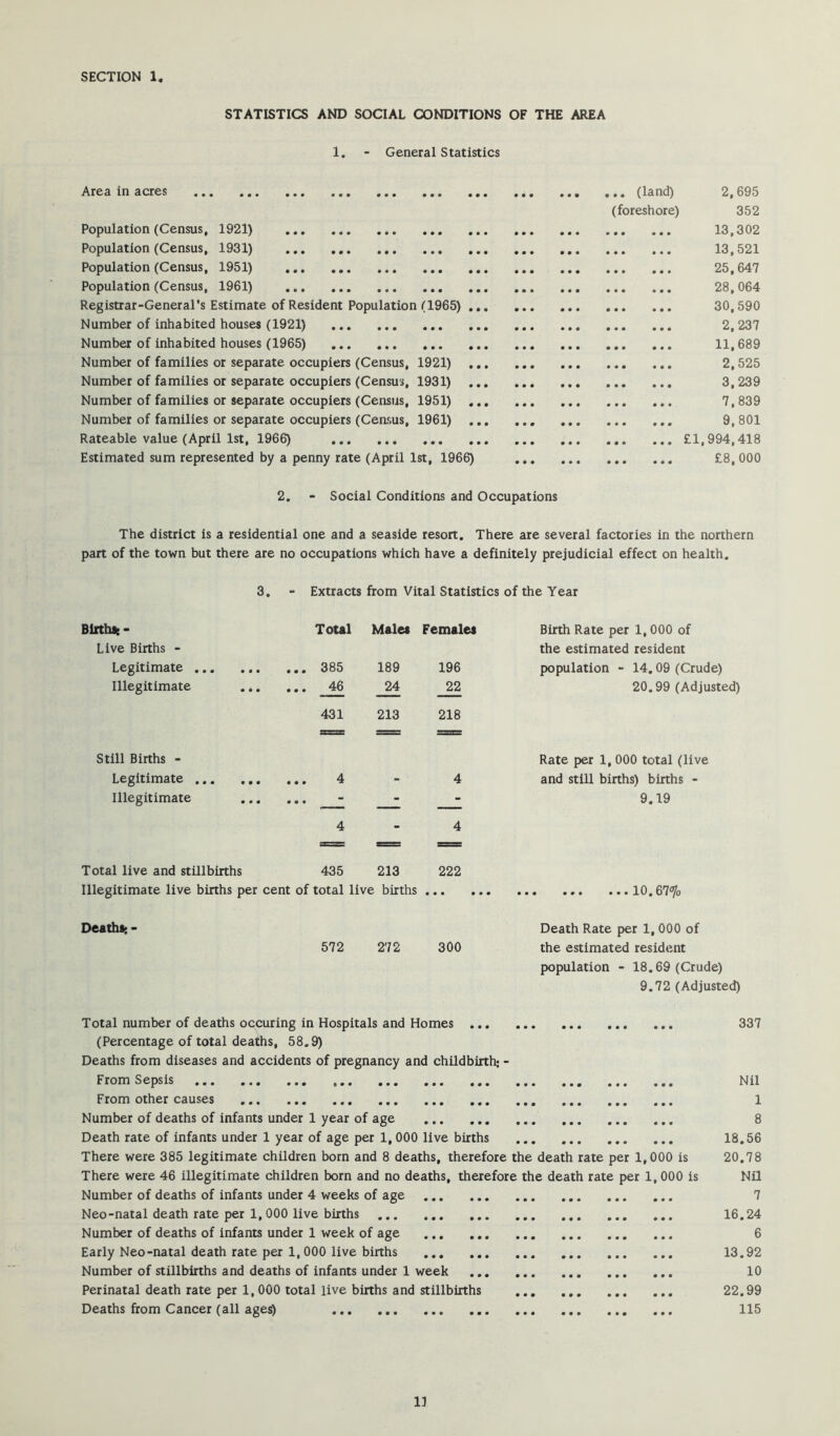 STATISTICS AND SOCIAL CONDITIONS OF THE AREA 1. - General Statistics Area in acres Population (Census, 1921) Population (Census, 1931) Population (Census, 1951) Population (Census, 1961) Registrar-General's Estimate of Resident Population (1965) Number of inhabited houses (1921) Number of inhabited houses (1965) Number of families or separate occupiers (Census, 1921) Number of families or separate occupiers (Census, 1931) Number of families or separate occupiers (Census, 1951) Number of families or separate occupiers (Census, 1961) Rateable value (April 1st, 1966) Estimated sum represented by a penny rate (April 1st, 1966) ... (land) (foreshore) 2,695 352 13,302 13,521 25,647 28,064 30,590 2,237 11,689 2,525 3,239 7,839 9,801 £1,994,418 £8,000 2. - Social Conditions and Occupations The district is a residential one and a seaside resort. There are several factories in the northern part of the town but there are no occupations which have a definitely prejudicial effect on health. 3. - Extracts from Vital Statistics of the Year BiRhaf Toul Males Females Birth Rate per 1,000 of Live Births - the estimated resident Legitimate ... 385 189 196 population - 14.09 (Crude) Illegitimate ... ... je 24 22 20.99 (Adjusted) 431 213 218 Still Births - Rate per 1, 000 total (live Legitimate 4 - 4 and still births) births - Illegitimate • • • ** - 9.19 4 - 4 «= = s= Total live and stillbirths 435 213 222 Illegitimate live births per cent of total live births • • • • • • ... ... ...10.67^0 Deaths;- 572 272 300 Death Rate per 1, 000 of the estimated resident population - 18.69 (Crude) 9.72 (Adjusted) Total number of deaths occuring in Hospitals and Homes ... (Percentage of total deaths, 58,9) Deaths from diseases and accidents of pregnancy and childbirth; - From Sepsis From other causes Number of deaths of infants under 1 year of age Death rate of infants under 1 year of age per 1,000 live births There were 385 legitimate children born and 8 deaths, therefore the death rate per 1,000 is There were 46 illegitimate children born and no deaths, therefore the death rate per 1. 000 is Number of deaths of infants under 4 weeks of age Neo-natal death rate per 1, 000 live births Number of deaths of infants under 1 week of age Early Neo-natal death rate per 1,000 live births ... Number of stillbirths and deaths of infants under 1 week Perinatal death rate per 1,000 total live births and stillbirths Deaths from Cancer (all ages) 337 Nil 1 8 18.56 20.78 Nil 7 16.24 6 13.92 10 22.99 115