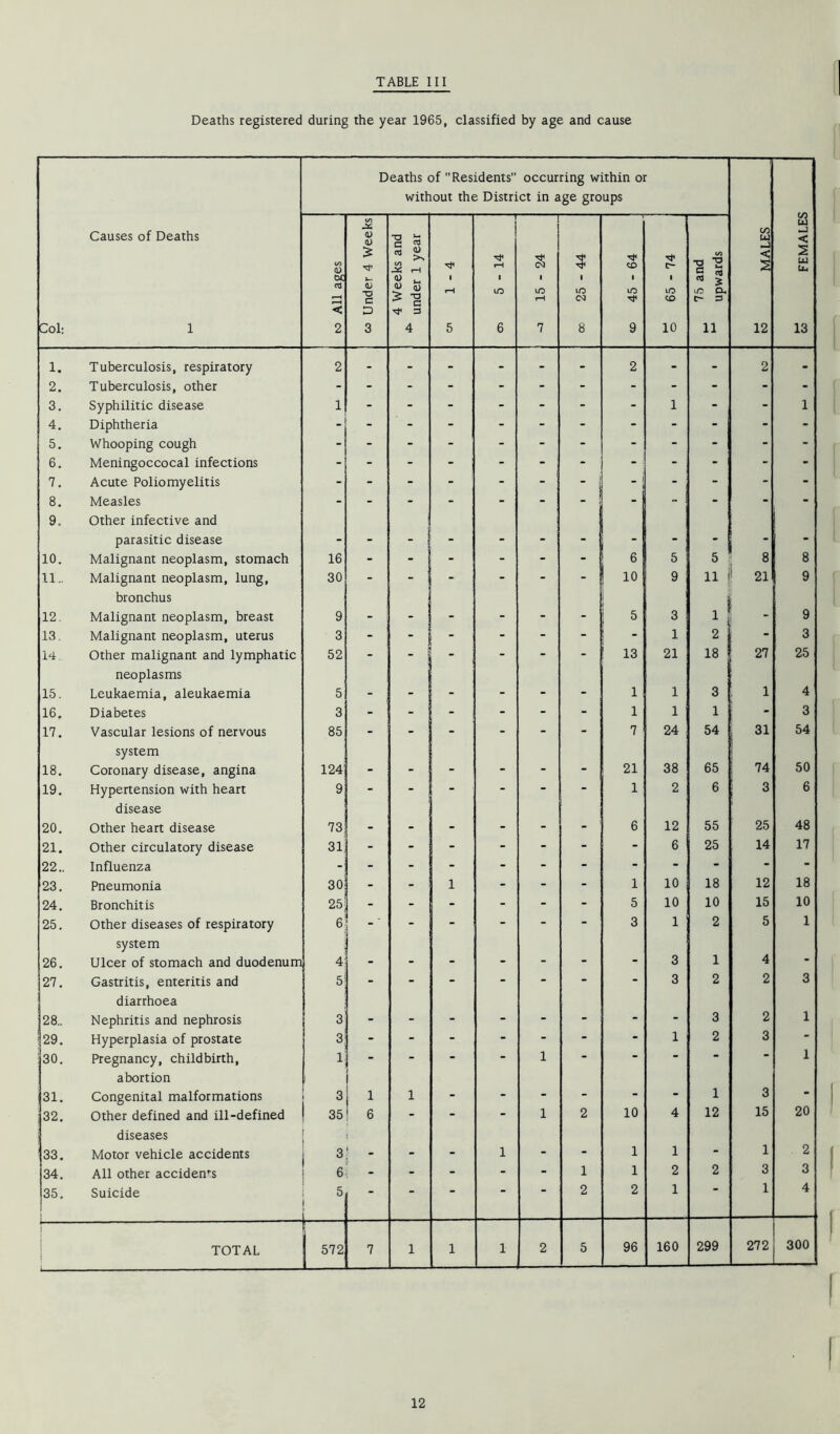 Deaths registered during the year 1965, classified by age and cause Deaths of Residents occurring within or without the District in age groups w FEMALES Col; Causes of Deaths 1 (U w cS < 2 CO Under 4 Weeks 4 Weeks and under 1 year 1 5 1 rH 1 iO 6 15-24 00 25 - 44 CD iO Tt* 9 S 65 - 74 1 ^ 75 and upwards CO u < :§ 12 1. Tuberculosis, respiratory 2 - - - - - - 2 - - 2 - 2. Tuberculosis, other - - - - - - - - - - - - 3. Syphilitic disease 1 - - - - - - - 1 - - 1 4, Diphtheria - - - - - - - - - - - 5. Whooping cough - - - - - - - - - - - - 6. Meningoccocal infections - - - - - - - - - - - - 7, Acute Poliomyelitis - - - - - - - - - - - - 8. Measles - - - - - - - - - - - - 9. Other infective and parasitic disease * • . . . 10. Malignant neoplasm, stomach 16 - - - - - - 6 5 5 8 * 21 8 11.. Malignant neoplasm, lung. 30 - - - - - - 10 9 11 9 12. bronchus Malignant neoplasm, breast 9 . - - - 5 3 ** 9 13. Malignant neoplasm, uterus 3 - - - - - - ; 1 2 - 3 14 Other malignant and lymphatic 52 - - - - - - 13 21 18 27 25 15. neoplasms Leukaemia, aleukaemia 5 _ 1 1 3 1 4 16. Diabetes 3 - - - - - - 1 1 1 - 3 17. Vascular lesions of nervous 85 - - - - - - 7 24 54 1 54 18. system Coronary disease, angina 124 . - - - - 21 38 65 74 50 19. Hypertension with heart 9 - - - - - - 1 2 6 1 3 6 20. disease Other heart disease 73 6 12 55 25 48 21. Other circulatory disease 31 - - - - - - - 6 25 14 17 22.. Influenza - - - - - - - - - - - - 23. Pneumonia 30 - - 1 - - - 1 10 18 12 18 24. Bronchitis 25 - - - - - - 5 10 10 15 10 25. Other diseases of respiratory 6 ■ - - - - - 3 1 2 5 1 26. system Ulcer of stomach and duodenum 4 _ • - 3 1 4 - 27. Gastritis, enteritis and 5 - - - - - - - 3 2 2 3 28.. diarrhoea Nephritis and nephrosis 3 - - - . - - - - 3 2 1 ^29. Hyperplasia of prostate 3 - - - - - - - 1 2 3 • ;30. Pregnancy, childbirth. 1 - - - - 1 - - - • • 1 31. abortion Congenital malformations 3 1 . - - - - - 1 3 - 32. Other defined and ill-defined 35 6 - - - 1 2 10 4 12 15 20 33. diseases Motor vehicle accidents 3 1 1 1 - 1 2 34. All other acciden*^^s 6 - - - - - 1 1 2 2 3 3 35. Suicide 5  2 2 1 1 4 1 i i i TOTAL 572 7 1 1 1 2 5 96 160 299 272 300