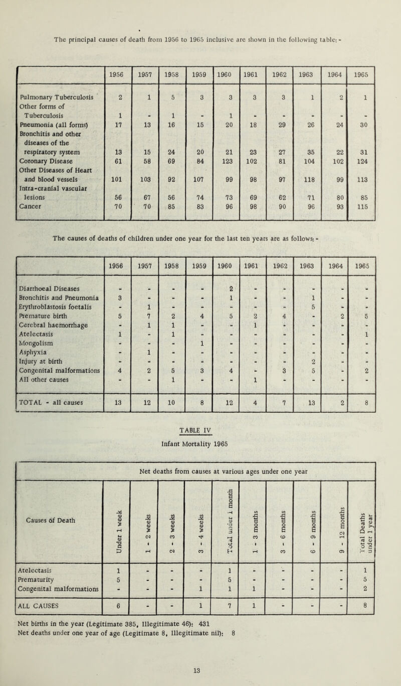 The principal causes of death from 1956 to 1965 inclusive are shown in the following table;- 1956 1957 1958 1959 1960 1961 1962 1963 1964 1965 Pulmonary Tuberculosis Other forms of 2 1 5 3 3 3 3 1 2 1 Tuberculosis 1 - 1 - 1 - - - - - Pneumonia (all forms) Bronchitis and other 17 13 16 15 20 18 29 26 24 30 diseases of the respiratory system 13 15 24 20 21 23 27 35 22 31 Coronary Disease Other Diseases of Heart 61 58 69 84 123 102 81 104 102 124 and blood vessels Intra-cranial vascular 101 103 92 107 99 98 97 118 99 113 lesions 56 67 56 74 73 69 62 71 80 85 Cancer 70 70 85 83 96 98 90 96 93 115 The causes of deaths of children under one year for the last ten years are as follows; - 1956 1957 1958 1959 1960 1961 1962 1963 1964 1965 Diarrhoeal Diseases . . 2 . Bronchitis and Pneumonia 3 - - - 1 - - 1 - - Erythroblastosis foetalis - 1 - - - - - 5 - - Premature birth 5 7 2 4 5 2 4 - 2 5 Cerebral haemorrhage - 1 1 - - 1 - - - - Atelectasis 1 - 1 - - - - - - 1 Mongolism - - - 1 - - - - - - Asphyxia - 1 - - - - - - - - Injury at birth - - - - - - - 2 - - Congenital malformations 4 2 5 3 4 - 3 5 - 2 All other causes • 1 • “ 1  • TOTAL - all causes 13 12 10 8 12 4 7 13 2 8 TABLE IV Infant Mortality 1965 Net deaths from causes at various ages under one year Causes 6f Death 1 Under 1 week 1-2 weeks 2-3 weeks 3-4 weeks Total under i month 1-3 months 3-6 months 6-9 months 9-12 months Total Deaths under 1 year Atelectasis 1 • . - 1 - - - - 1 Prematurity 5 - - - 5 - - - - 5 Congenital malformations - - - 1 1 1 - - - 2 ALL CAUSES 6 - - 1 7 1 - - - 8 Net births in the year (Legitimate 385, Illegitimate 46); 431 Net deaths under one year of age (Legitimate 8, Illegitimate nil); 8