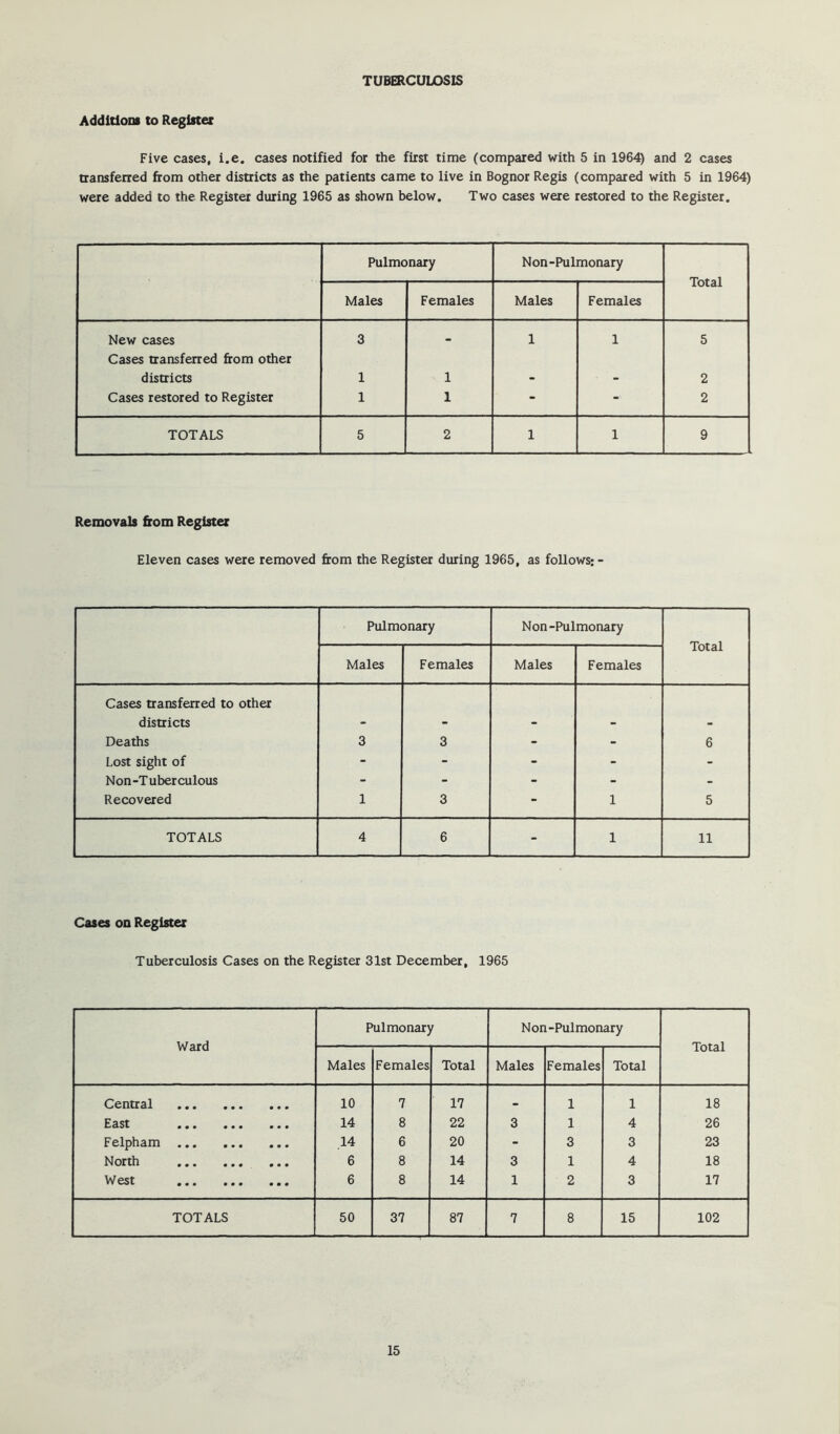 TUBERCULOSIS Addidom to Register Five cases, i.e. cases notified for the first time (compared with 5 in 1964) and 2 cases transferred from other districts as the patients came to live in Bognor Regis (compared with 5 in 1964) were added to the Register during 1965 as shown below. Two cases were restored to the Register. Pulmonary Non-Pulmonary Total Males Females Males Females New cases 3 • 1 1 5 Cases transferred from other districts 1 1 - - 2 Cases restored to Register 1 1 - - 2 TOTALS 5 2 1 1 9 Removals from Register Eleven cases were removed from the Register during 1965, as follows;- Pulmonary Non-Pulmonary Total Males Females Males Females Cases transferred to other districts Deaths 3 3 - - 6 Lost sight of - - - - - Non-Tuberculous - - - - - Recovered 1 3 - 1 5 TOTALS 4 6 - 1 11 Cases on Register Tuberculosis Cases on the Register 31st December, 1965 Ward Pulmonary Non-Pulmonary Total Males Females Total Males Females Total Central 10 7 17 1 1 18 ••• ••• ••• 14 8 22 3 1 4 26 Felpham .14 6 20 - 3 3 23 North 6 8 14 3 1 4 18 West 6 8 14 1 2 3 17 TOTALS 50 37 87 7 8 15 102