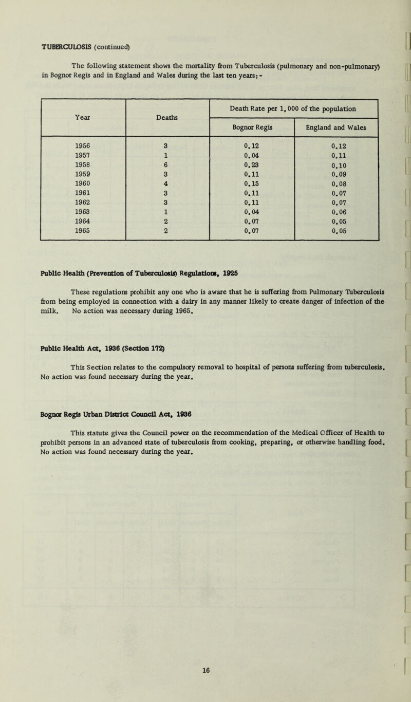 TUBERCULOSIS (continued) The following statement shows the mortality from Tuberculosis (pulmonary and non-pulmonary) in Bognor Regis and in England and Wales during the last ten years; - Year Deaths Death Rate per 1,000 of the population Bognor Regis England and Wales 1956 3 0.12 0.12 1957 1 0.04 0.11 1958 6 0.23 0.10 1959 3 0.11 0.09 1960 4 0.15 0.08 1961 3 0.11 0.07 1962 3 0.11 0.07 1963 1 0.04 0.06 1964 2 0.07 0.05 1965 2 0.07 0.05 Public Health (Preveotioa of Tuberculosis RegulatioiB, 1925 These regulations prohibit any one who is aware that he is suffering from Pulmonary Tuberculosis from being employed in connection with a dairy in any manner likely to create danger of infection of the milk. No action was necessary during 1965. Public Health Act, 1936 (Sectioa 172^ This Section relates to the compulsory removal to hospital of persons suffering from tuberculosis. No action was found necessary during the year. BogDOC Regis Urban District Council Act, 1936 This statute gives the Council power on the recommendation of the Medical Officer of Health to prohibit persons in an advanced state of tuberculosis from cooking, preparing, or othervrise handling food. No action was found necessary during the year.