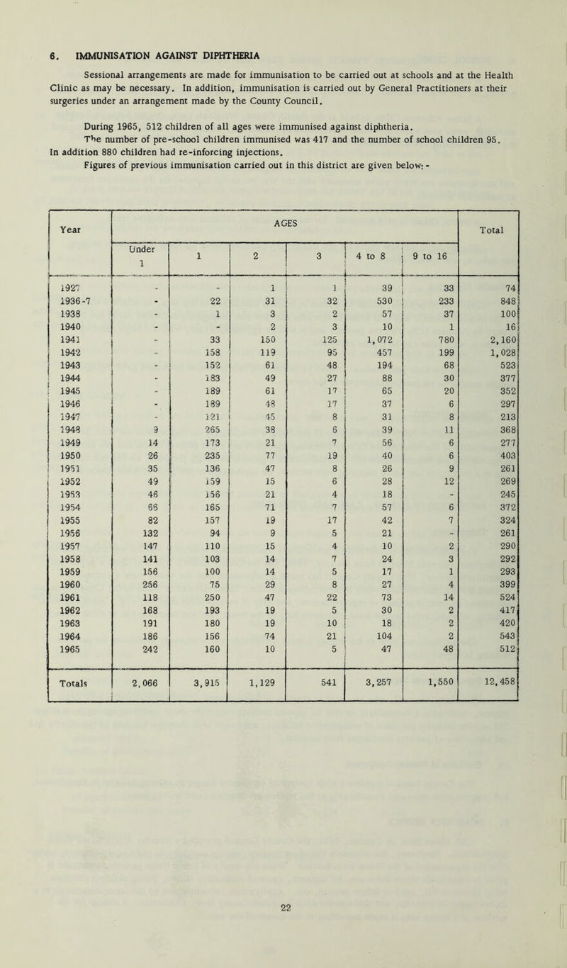 6. IMMUNISATION AGAINST DIPHTHERIA Sessional arrangements are made for immunisation to be carried out at schools and at the Health Clinic as may be necessary. In addition, immunisation is carried out by General Practitioners at their surgeries under an arrangement made by the County Council. During 1965, 512 children of all ages were immunised against diphtheria. The number of pre-school children immunised was 417 and the number of school children 95. In addition 880 children had re-inforcing injections. Figures of previous immunisation carried out in this district are given below; - Year AGES Total Under 1 1 2 3 1 4 to 8 ! ^ - .J 9 to 16 1927 - 1 1 39 33 74 1936*7 - 22 31 32 530 233 848 1938 - 1 3 2 57 37 100 1940 - - 2 3 10 1 161 1941 - 33 150 125 1,072 780 2,160 1942 - 158 119 95 457 199 1,028 1943 * 152 61 48 194 68 523 ' 1944 • 183 49 27 88 30 377 ‘ 1945 - 189 61 17 65 20 352 1946 - 189 48 17 37 6 297 1947 - 121 45 8 31 8 213 1948 9 265 38 6 39 11 368 1949 14 173 21 7 56 6 27 7 1950 26 235 77 19 40 6 403 1 1951 35 136 47 8 26 9 261 j 1952 49 159 15 6 28 12 269 1953 46 156 21 4 18 - 245 1954 66 165 71 7 57 6 372 1955 82 157 19 17 42 7 324 1956 132 94 9 5 21 - 261 1957 147 110 15 4 10 2 290 1958 141 103 14 7 24 3 292 1959 156 100 14 5 17 1 293 1960 256 75 29 8 27 4 399 1961 118 250 47 22 73 14 524 1962 168 193 19 5 30 2 417 1963 191 180 19 10 18 2 420 1964 186 156 74 21 104 2 543 i 1965 242 160 10 5 47 48 512 Totals 2.066 3,915 1 1,129 541 3,257 1,550 12,458