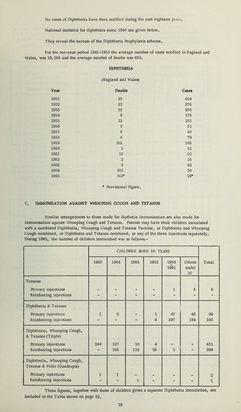 No cases of Diphtheria have been notified during the past eighteen years. National statistics for diphtheria since 1940 are given below. They reveal the success of the Diphtheria Prophylaxis scheme. For the ten-year period 1941-1950 the average number of cases notified in England and Wales, was 19,268 and the average number of deaths was 850. DIPHTHERIA (England and Wales) Year Deaths Cases 1951 33 664 1952 32 376 1953 23 266 1954 9 173 1955 13 155 1956 8 51 1957 6 40 1958 8 79 1959 Nil 103 1960 5 52 1961 10 52 1962 2 16 1963 2 33 1964 Nil 20 1965 Nil* 26* • Provisional figure. 7. IMMUNISATION AGAINST WHOOPING COUGH AND TETANUS Similar arrangements to those made for diptheria immunisation are also made for immunisation against Whooping Cough and Tetanus. Parents may have their children inoculated with a combined Diphtheria, Whooping Cough and Tetanus Vaccine, or Diphtheria and Whooping Cough combined, or Diphtheria and Tetanus combined, or any of the three injections separately. During 1965, the number of children immunised was as follows; - CHILDREN BORN IN YEARS 1965 1964 1963 1962 1958 Others Total 19'61 under 16 Tetanus Primary injections - - - - 1 5 6 Reinforcing injections - - - - - - - Diphtheria & Tetanus Primary injections 1 2 - 1 47 48 99 Reinforcing injections - - - 4 397 184 585 Diphtheria, Whooping Cough, & Tetanus (Triple) Primary injections 240 157 10 4 - - 411 Reinforcing injections - 155 113 25 1 - 294 Diphtheria, Whooping Cough, Tetanus & Polio (Quadruple) Primary injections 1 1 - . . • 2 Reinforcing injections - - 1 - - - 1 These figures, together with those of children given a separate Diphtheria inoculation, are Included in the Table shown on page 22.