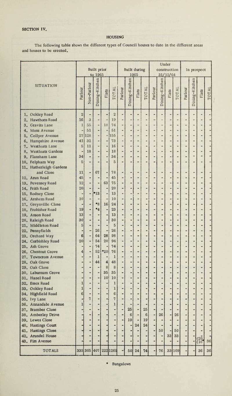 HOUSING The following table shows the different types of Council houses to date in the different areas and houses to be erected. Built prior to 1965 Built during 1965 Under construction 31/12/64 In prospect 3 a a> JZ o a (i> O c <u o a a> x: o 3 o 3 2 (/> 4-1 —J < 3 o 2 £3 < 3 n 2 a < 3 4-4 2 a < 1 CJ 1 03 H 1 03 H «—4 1 03 H a. • a o 2 00 c .3 Q LLi o H c3 a. DO a .3 D U. O H M 03 00 .3 c G Lu O H c3 CL b O H 2 2 16 3 - - 19 - - - - - - - - - - - - 1 55 - 18 74 - - 51 - - 51 - - - - - - - - - - - - 27 128 - - 155 - - - - - - - - - - - - 41 32 73 5 11 - - 16 - - - - - - - - - - - - - 18 - - 18 - - - - - - - - - - - - 34 5 - - - 5 - - - - - - - - - - - - 11 • 67 . 78 . • . - . . - - - • . 45 - - - 45 - - - - - - - - - - - - 12 - - 63 75 20 - - - 20 - - - - - - - - - - - - - - •13 - 13 - - - - - - - - - - - - 10 - - - 10 - - - - - - - - - - - - - - •8 16 24 19 - •4 - 23 - - - - - - - - - - - - 13 13 30 - - - 30 - - - - - - - - - - - - 5 5 - - 26 26 6 - 64 28 20 - 54 20 94 - - 74 - 74 - - - - - - - - - - - - 4 - 52 •20 76 - - 1 - 1 - - - - - - - - - - - - - - 44 4 48 - - - 8 8 - - - 35 35 - - - 10 10 1 1 1 1 6 6' - 7 7 1 1 - - - - - - 25 - 25 - - - - - - - - - - - - - - 6 - 6 - 26 - 26 - - - - - - - - - - 19 - 19 - - - - - - - - 24 24 - - - - - - - - - - 50 - 50 - - - - - 33 33 - - (20. - • (16 36 335 305 407 222 126i 50 24 74 - 76 33 109 - - 36 36 SITUATION 7. 8. 12. 13. 1. Ockley Road 2. Hawthorn Road 3. Gravits Lane 4. Mons Avenue 5. Collyer Avenue 6. Hampshire Avenue Westloats Lane Westloats Gardens 9. Flansham Lane 10. Felpham Way 11. Hatherleigh Gardens and Close Arun Road Pevensey Road 14. Frith Road 15. Rodney Close 16. Arnhem Road 17. Greynville Close 18. Frobisher Road 19. Anson Road 20. Raleigh Road 21. Middleton Road 22. Penny fields 23. Orchard Way 24. Corbishley Road 25. Ash Grove 26. Chestnut Grove 27. Towncross Avenue 28. Oak Grove 29. Oak Close 30. Laburnum Grove 31. Hazel Road 32. Essex Road 33. Ockley Road 34. Highfield Road 35. Ivy Lane 36. Annandale Avenue 37. Bramber Close Amber ley Drive Lewes Close 40. Hastings Court 41. Hastings Close 42. Arundel House 43. Firs Avenue 38. 39. TOTALS • Bungalows