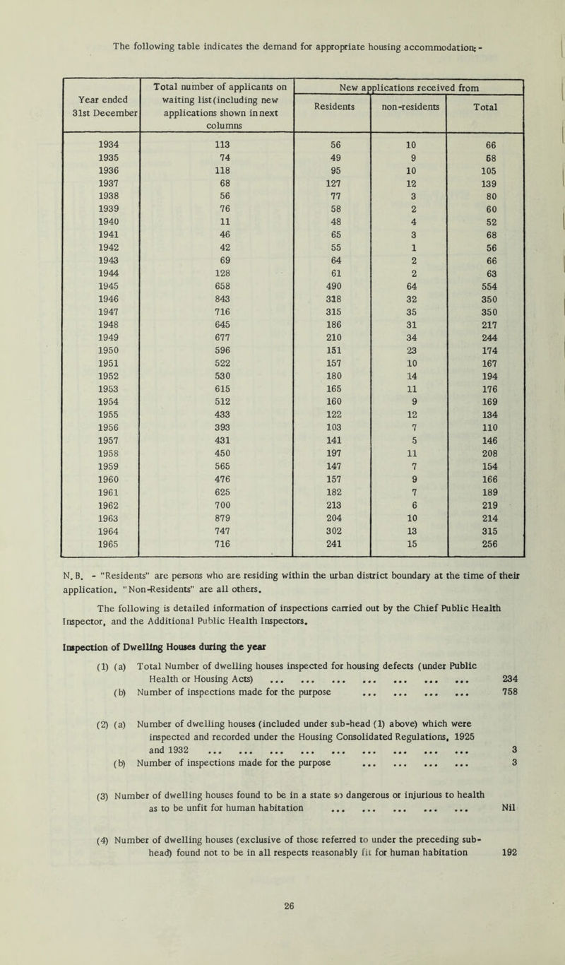 The following table indicates the demand for approjH'iate housing accommodation: - Year ended 31st December Total number of applicants on waiting list (including new applications shown in next columns New applications received from Residents non-residents Total 1934 113 56 10 66 1935 74 49 9 68 1936 118 95 10 105 1937 68 127 12 139 1938 56 77 3 80 1939 76 58 2 60 1940 11 48 4 52 1941 46 65 3 68 1942 42 55 1 56 1943 69 64 2 66 1944 128 61 2 63 1945 658 490 64 554 1946 843 318 32 350 1947 716 315 35 350 1948 645 186 31 217 1949 677 210 34 244 1950 596 151 23 174 1951 522 157 10 167 1952 530 180 14 194 1953 615 165 11 176 1954 512 160 9 169 1955 433 122 12 134 1956 393 103 7 110 1957 431 141 5 146 1958 450 197 11 208 1959 565 147 7 154 1960 476 157 9 166 1961 625 182 7 189 1962 700 213 6 219 1963 879 204 10 214 1964 747 302 13 315 1965 716 241 15 256 N. B, - Residents are persons who are residing within the urban district boundary at the time of their application. Non-Residents are all others. The following is detailed information of inspections carried out by the Chief Public Health Inspector, and the Additional Public Health Inspectors. Inspection of Dwelling Houses during the year (1) (a) Total Number of dwelling houses inspected for housing defects (under Public Health or Housing Acts) 234 (b) Number of inspections made for the purpose 758 (2) (a) Number of dwelling houses (included under sub-head (1) above) which were inspected and recorded under the Housing Consolidated Regulations, 1925 and 1932 «•# ... ... ••• ••• 9 (b) Number of inspections made for the purpose 3 (3) Number of dwelling houses found to be in a state so dangerous or injurious to health as to be unfit for human habitation Nil (4) Number of dwelling houses (exclusive of those referred to under the preceding sub- head) found not to be in all respects reasonably fit for human habitation 192