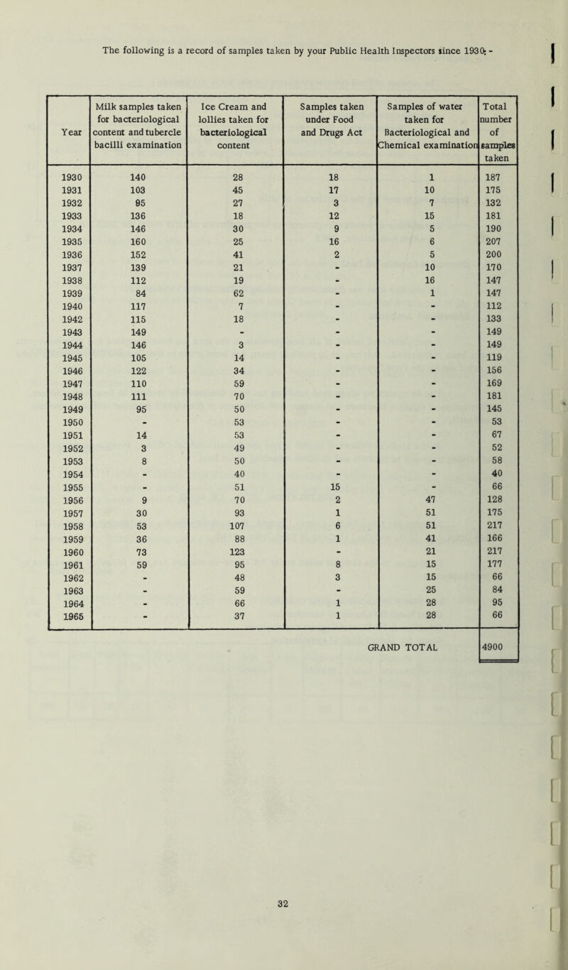 The following is a record of samples taken by your Public Health Inspectors since 1930; Year Milk samples taken for bacteriological content and tubercle bacilli examination Ice Cream and lollies taken for bacteriological content Samples taken under Food and Drugs Act Samples of water taken for Bacteriological and Chemical examination Total number of samples taken 1930 140 28 18 1 187 1931 103 45 17 10 175 1932 95 27 3 7 132 1933 136 18 12 15 181 1934 146 30 9 5 190 1935 160 25 16 6 207 1936 152 41 2 5 200 1937 139 21 - 10 170 1938 112 19 - 16 147 1939 84 62 - 1 147 1940 117 7 - - 112 1942 115 18 - - 133 1943 149 - - - 149 1944 146 3 - - 149 1945 105 14 - - 119 1946 122 34 - - 156 1947 110 59 - > 169 1948 111 70 -  181 1949 95 50 - - 145 1950 - 53 - - 53 1951 14 53 - - 67 1952 3 49 - - 52 1953 8 50 - - 58 1954 - 40 - - 40 1955 - 51 15 - 66 1956 9 70 2 47 128 1957 30 93 1 51 175 1958 53 107 6 51 217 1959 36 88 1 41 166 1960 73 123 - 21 217 1961 59 95 8 15 177 1962 - 48 3 15 66 1963 - 59 - 25 84 1964 - 66 1 28 95 1965 - 37 1 28 66 GRAND TOTAL 4900