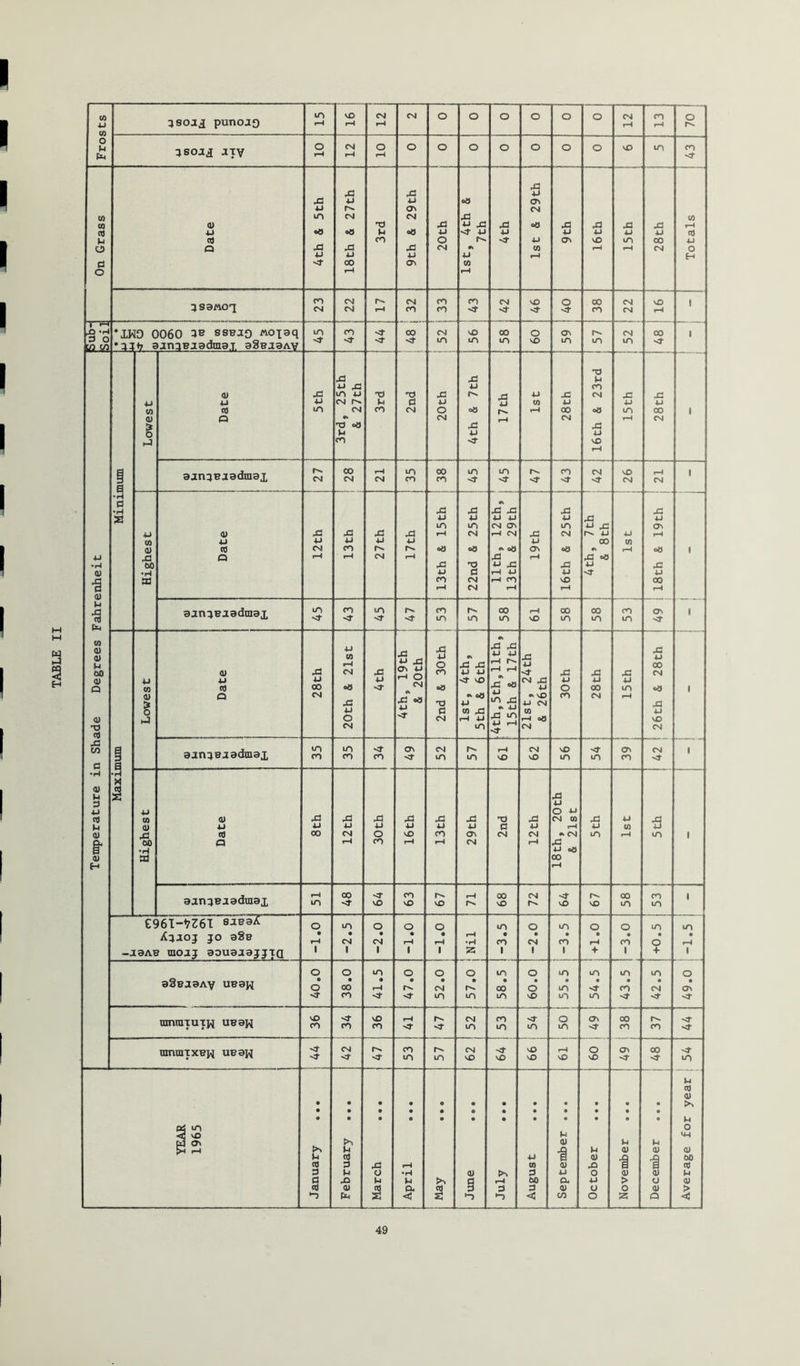 Frosts 36oa5 ary o Csj o r-4 o O o o o o o VO in CO On Grass Date 4th & 5th 18th & 27th 3rd x: u a> CM XJ u a\ 20th 1 1st, 4th 4 7th XJ 4J -d* 1st 4 29th 9 th 1 16th 15th j X3 U 00 CM Totals 1 ! 3sawoT fO <M CM CM CM CO CO CO CO <1* CM 'd' ^o o 00 CO CM CM vO 1 -n=i 9 o [ocn •IHO 0060 3B 8snag Aoxaq •an? aanaBjsdma.T. aSnasAV in CO <1- 00 CM m vO m 00 m o v£> o\ m m CM m 00 d* 1 Temperature in Shade Degrees Fahrenheit Minimum Lowest Date 5 th 3rd, 25th & 27th 3rd XI 4J o CM 1 4th 4 7th 1 'B 1st 1  ' { 16th 4 23rd 1 i 1 ! 15th j , 28th 1 1 aanaaaadraax CNJ 00 CM 1-^ CM m CO 00 CO m MT m CO 'd' CM vO CM t—1 CM ' I Highest Date rC u <N T—4 ! 13th 1 27th 17 th X3 U m rH od XJ u CO 22nd 4 25th llth, 12th, j 13th 4 29th i 1 19th 16th 4 25th 1 XJ x; 4J 00 XJ oO 4J >d ! ! 1st ; 1 i ! 18th 4 19th 1 aanaaaadmax m CO m CO in m CO m rM VO 00 in 00 m CO in 1 1 Maximum Lowest Date 28th 20th 4 21st XI 4J 'd- *d U XJ a> 4J rM O CM x3 oa u 1 2nd 4 30th 1st, 4th, 5th 4 6th i4th,5th,llth, [ 15th 4 17th 21st, 24th 4 26th XJ u O CO — 28th i 15th 1 1 26th 4 28th | aanaaaadmax m cn m CO CO o> CM m in f-M VO CM vO NO m 'd* m 1 : i 6C 1 ; CM >d 1 1 Highest Date 8 th 12th x: 4J o CO XI u vO 13th 29th 2nd 12 th 18th, 20th 4 21st 5 th 1 1st 5th 1 1 aanjaaadmax rH m 00 vO CO vO VO i«< 00 vO CM >d vO vO 00 m CO in 1 m • rH 1 €961-^7361 Aaaoj JO aSa -aaAB mojj aouajajjXQ 0*1- 1 m • CM 1 -2.0 1 -1.0 O • 1 Nil 1 -3.5 i o • CM uO • CO 1 O • rH + 0 • CO 1 m • o + aSaasAy uaan o • o sf 38.0 41.5 i [ 47.0 |52.0 ! ‘ ‘ 1 ! 0*35 I 58.5 i o • o vO 55.5 uO • -d in • CO m • CM o • OV mnraTutw uaan \D CO '4' ro vO CO rH CM in CO m <!• m o m OV 'd' 00 CO CO sd* rnnraixaw uaan <r CM CO m m CM vO vO vO vO vO o vO OV December ... | 48 1 j Average for year j 54 YEAR 1965 January ... February ... ■ i March ... | April ... >% 1 Jime ... July ... August ... September ... — 1 1 1 October ... 1 November ... | i