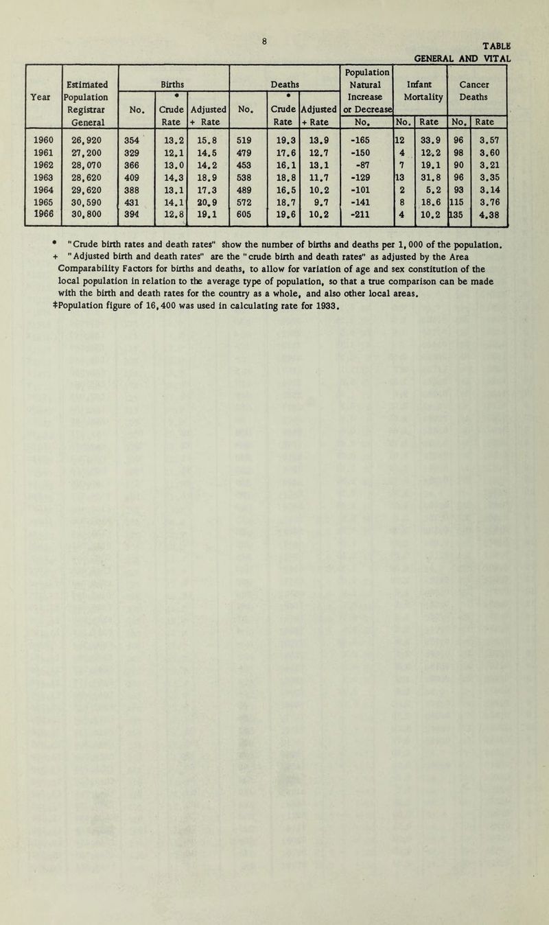 TABLE GENERAL AND VITAL Year Estimated Population Registrar General Births Deaths Population Natural Increase or Decrease Infant Mortality Cancer Deaths No. « Crude Rate Adjusted + Rate No. 0 Crude Rate Adjusted + Rate No. No. Rate No. Rate 1960 26,920 354 13.2 15.8 519 19.3 13.9 -165 12 33.9 96 3.57 1961 27,200 329 12,1 14.5 479 17.6 12.7 -150 4 12.2 98 3.60 1962 28,070 366 13.0 14.2 453 16.1 13.1 -87 7 19.1 90 3.21 1963 28,620 409 14.3 18.9 538 18.8 11.7 -129 13 31.8 96 3.35 1964 29,620 388 13.1 17.3 489 16.5 10.2 -101 2 5.2 93 3.14 1965 30,590 431 14.1 20.9 572 18.7 9.7 -141 8 18.6 115 3.76 1966 30,800 394 12.8 19.1 605 19.6 10.2 -211 4 10.2 135 4.38 * Crude birth rates and death rates show the number of births and deaths per 1,000 of the population. + Adjusted birth and death rates are the crude birth and death rates as adjusted by the Area Comparability Factors for births and deaths, to allow for variation of age and sex constitution of the local population in relation to the average type of population, so that a true comparison can be made with the birth and death rates for the country as a whole, and also other local areas. ♦Population figure of 16,400 was used in calculating rate for 1933.