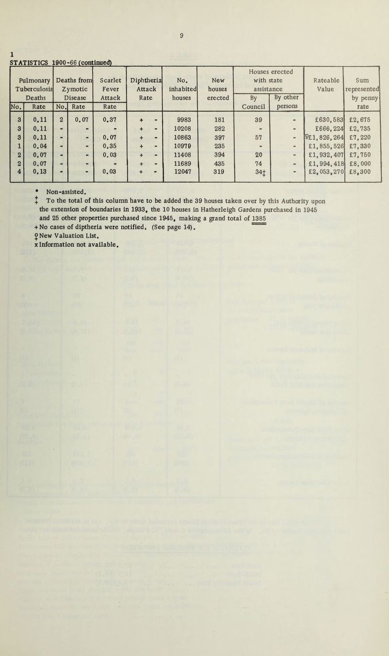 1 STATISTICS 1900-66 (continued) Pulmonary Tuberculosis Deaths Deaths from Zymotic Disease Scarlet Fever Attack Diphtheria Attack Rate No. inhabited houses New houses erected Houses erected with state assistance Rateable Value Sum represented by penny rate By Council By other persons No. Rate No. Rate Rate 3 0.11 2 0.07 0.37 + 9983 181 39 . £630,583 £2,675 3 0.11 - - - + 10208 282 - - £666,224 £2,735 3 0.11 - - 0.07 + 10863 397 57 - ?£1,826,264 £7,220 1 0.04 - - 0,35 + 10979 235 - - £1,855,526 £7,330 2 0.07 - - 0.03 + 11408 394 20 - £1,932,407 £7,750 2 0.07 - - - + 11689 435 74 - £1,994,418 £8,000 4 0.13 • • 0.03 + 12047 319 34J • £2,053,270 £8,300 • Non-assisted. X To the total of this column have to be added the 39 houses taken over by this Authority upon the extension of boundaries in 1933, the 10 houses in Hatherleigh Gardens purchased in 1945 and 25 other properties purchased since 1945, making a grand total of 1385 + No cases of diptheria were notified, (See page 14), ONew Valuation List. X Information not available.