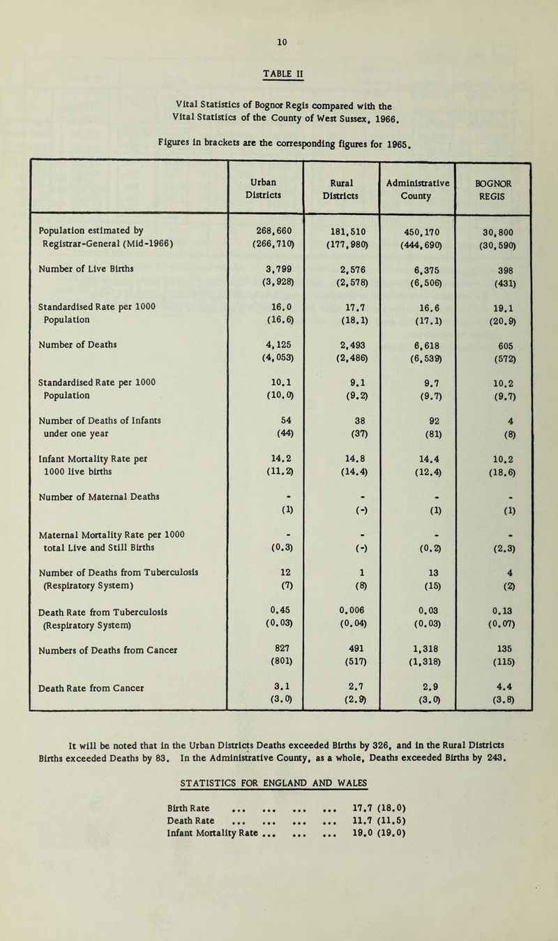 TABLE II Vital Statistics of Bogncw Regis compared with the Vital Statistics of the County of West Sussex, 1966. Figures in brackets are the conesponding figures for 1965. Urban Districts Rural Districts Administrative County BOGNOR REGIS Population estimated by 268,660 181,510 450,170 30,800 Registrar-General (Mid-1966) (266,710) (177,980) (444,690) (30,590) Number of Live Births 3,799 2,576 6,375 398 (3,928) (2,578) (6,506) (431) Standardised Rate per 1000 16.0 17.7 16.6 19.1 Population (16.6) (18.1) (17.1) (20.9) Number of Deaths 4,125 2,493 6,618 605 (4,053) (2,486) (6,539) (572) Standardised Rate per 1000 10.1 9.1 9.7 10.2 Population (10.0) (9.2) (9.7) (9.7) Number of Deaths of Infants 54 38 92 4 under one year (44) (37) (81) (8) Infant Mortality Rate per 14.2 14.8 14.4 10.2 1000 live births (11.2) (14.4) (12.4) (18.6) Number of Maternal Deaths - - • . (1) (-) (1) (1) Maternal Mortality Rate per 1000 - - - . total Live and Still Births (0.3) (-) (0.2) (2.3) Number of Deaths from Tuberculosis 12 1 13 4 (Respiratory System) (7) (8) (15) (2) Death Rate from Tuberculosis 0.45 0.006 0.03 0.13 (Respiratory System) (0.03) (0.04) (0.03) (0.07) Numbers of Deaths from Cancer 827 491 1,318 135 (801) (517) (1,318) (115) Death Rate from Cancer 3.1 2.7 2.9 4.4 (3.0) (2.9) (3.0) (3.8) It will be noted that in the Urban Districts Deaths exceeded Births by 326, and in the Rural Districts Births exceeded Deaths by 83. In the Administrative County, as a whole. Deaths exceeded Births by 243. STATISTICS FOR ENGLAND AND WALES Birth Rate 17.7 (18.0) Death Rate 11.7 (11.5) Infant Mortality Rate 19,0 (19.0)