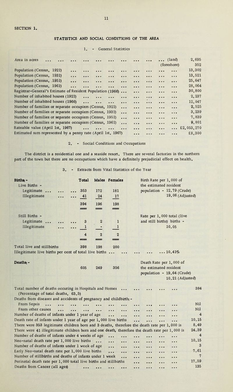 SECTION 1. STATISTICS AND SOCIAL CONDITIONS OF THE AREA 1. - General Statistics Area in acres Population (Census, 1921) Population (Census, 1931) Population (Census, 1951) Population (Census, 1961) Registrar-General's Estimate of Resident Population (1966) . Number of inhabited houses (1921) Number of inhabited houses (1966) Number of families or separate occupiers (Census, 1921) Number of families or separate occupiers (Census, 1931) Number of families or separate occupiers (Census, 1951) Number of families or separate occupiers (Census, 1961) Rateable value (April 1st, 1967) Estimated sum represented by a penny rate (April 1st, 1967) ... (land) 2,695 (foreshore) 352 13,302 13,521 25,647 28,064 30,800 2,237 12,047 2,525 3,239 7,839 9,801 £2,053,270 £8,300 2. - Social Conditions and Occupations The district is a residential one and a seaside resort. There are several factories in the northern part of the town but there are no occupations which have a definitely prejudicial effect on health. 3. - Extracts from Vital Statistics of the Year Birthse - Total Males Females Birth Rate per 1,000 of Live Births - the estimated resident Legitimate ... 353 172 181 population - 12.79 (Crude) Illegitimate ... _41 24 17 19.06 (Adjusted) 394 196 198 Still Births - Rate per 1, 000 total (live Legitimate ... 3 2 1 and still births) births - Illegitimate ... ... _1 1 10.05 4 2 2 = = = Total live and stillbirths 398 198 200 Illegitimate live births per cent of total live births ... ... ... 10.41*70 Deaths; - 605 249 356 Death Rate per 1, 000 of the estimated resident population - 19.64 (Crude) 10.21 (Adjusted) Total number of deaths occuring in Hospitals and Homes ... (Percentage of total deaths, 63.5) Deaths from diseases and accidents of pregnancy and childbirth; - From Sepsis ... •*. ••• ••• .•. ..• ... From other causes Number of deaths of infants under 1 year of age Death rate of infants under 1 year of age per 1, 000 live births There were 353 legitimate children born and 3 deaths, therefore the death rate per 1,000 is There were 41 illegitimate children born and one death, therefore the death rate per 1.000 is Number of deaths of infants under 4 weeks of age Neo-natal death rate per 1,000 live births Number of deaths of infants under 1 week of age Early Neo-natal death rate per 1,000 live births ... Number of stillbirths and deaths of infants under 1 week Perinatal death rate per 1,000 total live births and stillbirths Deaths from Cancer (all ages) 384 Nil Nil 4 10.15 8.49 24.39 4 10.15 3 7.61 7 17.59 135
