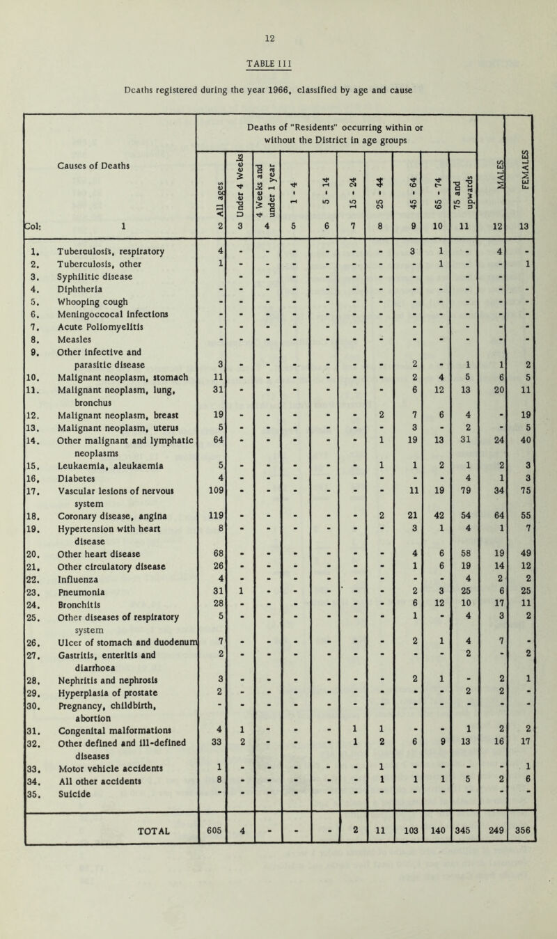 TABLE III Deaths registered during the year 1966, classified by age and cause Deaths of Residents occurring within or without the District in age groups M FEMALES Col: Causes of Deaths 1 (/> o < 2 w Under 4 Weeks 4 Weeks and under 1 year 1 5 o> 5-14 -a 15-24 cx> 25-44 ® 45-64 S 65-74 ^ 75 and upwards txi < 12 1. Tuberculosis, respiratory 4 - 3 1 - 4 - 2. Tuberculosis, other 1 - 1 - - 1 3. 4. Syphilitic disease Diphtheria • • • • • • 5. Whooping cough - - - - - - 6. Menlngoccocal infections - - - - - - 7. Acute Poliomyelitis - - - - - - 8. Measles - - - - - - 9. Other infective and parasitic disease 3 • 2 • 1 1 2 10. Malignant neoplasm, stomach 11 - 2 4 5 6 5 11. Malignant neoplasm, lung. 31 - 6 12 13 20 11 12. bronchus Malignant neoplasm, breast 19 2 7 6 4 . 19 13. Malignant neoplasm, uterus 5 - 3 - 2 - 5 14. Other malignant and lymphatic 64 1 19 13 31 24 40 15. neoplasms Leukaemia, aleukaemla 5 1 1 2 1 2 3 16. Diabetes 4 - - - 4 1 3 17. Vascular lesions of nervous 109 - 11 19 79 34 75 18. system Coronary disease, angina 119 2 21 42 54 64 55 19. Hypertension with heart 8 - 3 1 4 1 7 20. disease Other heart disease 68 4 6 58 19 49 21. Other circulatory disease 26 1 6 19 14 12 22. Influenza 4 - - 4 2 2 23. Pneumonia 31 1 ’ - 2 3 25 6 25 24. Bronchitis 28 6 12 10 17 11 25. Other diseases of respiratory 5 1 - 4 3 2 26. system Ulcer of stomach and duodenum 7 2 1 4 7 . 27. Gastritis, enteritis and 2 - - 2 - 2 28. diarrhoea Nephritis and nephrosis 3 2 1 - 2 1 29. Hyperplasia of prostate 2 • • 2 2 • 30. Pregnancy, childbirth. - • • • • 31. abortion Congenital malformations 4 1 1 1 - • 1 2 2 32. Other defined and ill‘defined 33 2 1 2 6 9 13 16 17 33. diseases Motor vehicle accidents 1 • • 1 • . 1 34. All other accidents 8 - - 1 1 1 5 2 6 35. Suicide • ‘