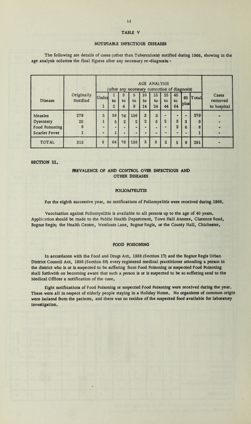 TABLE V NOTinABLE INFECTIOUS DISEASES The following are details of cases (other than Tuberculosis) notified during 1966, showing in the age analysis columns the final figures after any necessary re-diagnosis; - AGE ANALYSIS (after any necessary conection of diagnosis) Originally Undei 1 3 5 10 15 25 45 65 Total Cases Disease Notified to to to to to to to plus removed 1 2 4 9 14 24 44 64 to hospital Measles 279 5 58 74 136 3 3 - - - 279 • Dysentery 25 1 5 2 2 2 5 2 3 3 3 - Food Poisoning 8 - - - - - - - 2 6 8 - Scarlet Fever 1 - 1 - - - - - - - 1 - TOTAL 313 6 64 76 138 5 8 2 5 9 291 - SECTION 11. PREVALENCE OF AND CONTROL OVER INFECTIOUS AND OTHER DISEASES POLIOMYEUTIS For the eighth successive year, no notifications of Poliomyelitis were received during 1966. Vaccination against Poliomyelitis is available to all persons up to the age of 40 years. Application should be made to the Public Health Department, Town Hall Annexe, Clarence Road, Bognor Regis; the Health Centre, Westloats Lane, Bognor Regis, or the County Hall, Chichester, FOOD POISONING In accordance with the Food and Drugs Act, 1938 (Section 17) and the Bognor Regis Urban District Council Act, 1936 (Section 88) every registered medical practitioner attending a person in the district who is or is suspected to be suffering from Food Poisoning or suspected Food Poisoning shall forthwith on becoming aware that such a person is or is suspected to be so suffering send to the Medical Officer a notification of the case. Eight notifications of Food Poisoning or suspected Food Poisoning were received during the year. These were all in respect of elderly people staying in a Holiday Home. No organisms of common origin were isolated from the patients, and there was no residue of the suspected food available for laboratory investigation.