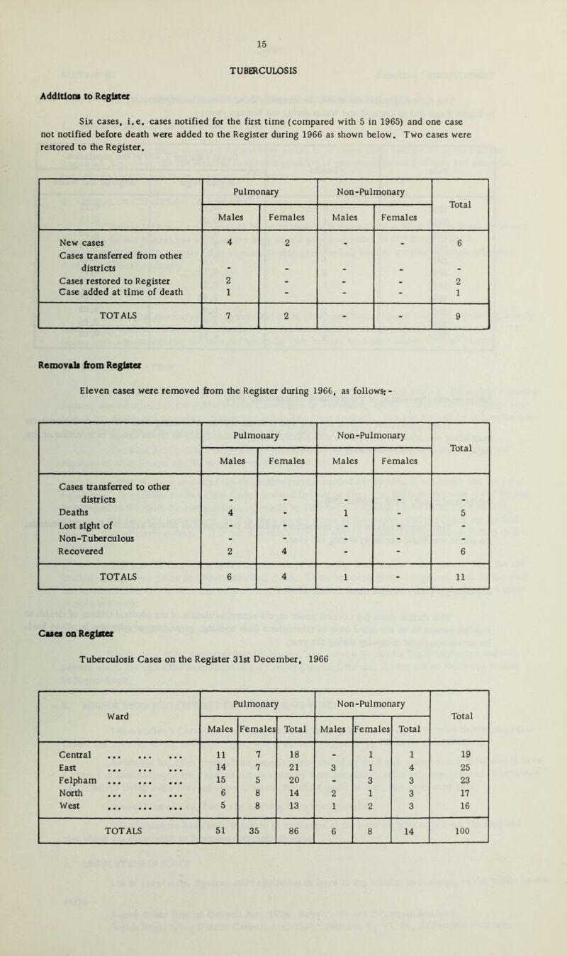TUBERCULOSIS Addltlont to Register Six cases, i.e. cases notified for the first time (compared with 5 in 1965) and one case not notified before death were added to the Register during 1966 as shown below. Two cases were restored to the Register. Pulmonary Non-Pulmonary Total Males Females Males Females New cases 4 2 . • 6 Cases transferred from other districts - - - - - Cases restored to Register 2 - - . 2 Case added at time of death 1 - - - 1 TOTALS 7 2 . 9 Removals from Register Eleven cases were removed from the Register during 1966, as follows; - Pulmonary Non-Pulmonary Total Males Females Males Females Cases transfened to other districts Deaths 4 - 1 - 5 Lost sight of - - - - - Non-Tuberculous - - - - - Recovered 2 4 - - 6 TOTALS 6 4 1 - 11 Cases on Register Tuberculosis Cases on the Register 31st December, 1966 Ward Pulmonary Non-Pulmonary Total Males Females Total Males Females Total Central 11 7 18 . 1 1 19 East 14 7 21 3 1 4 25 Felpham 15 5 20 - 3 3 23 North 6 8 14 2 1 3 17 West 5 8 13 1 2 3 16
