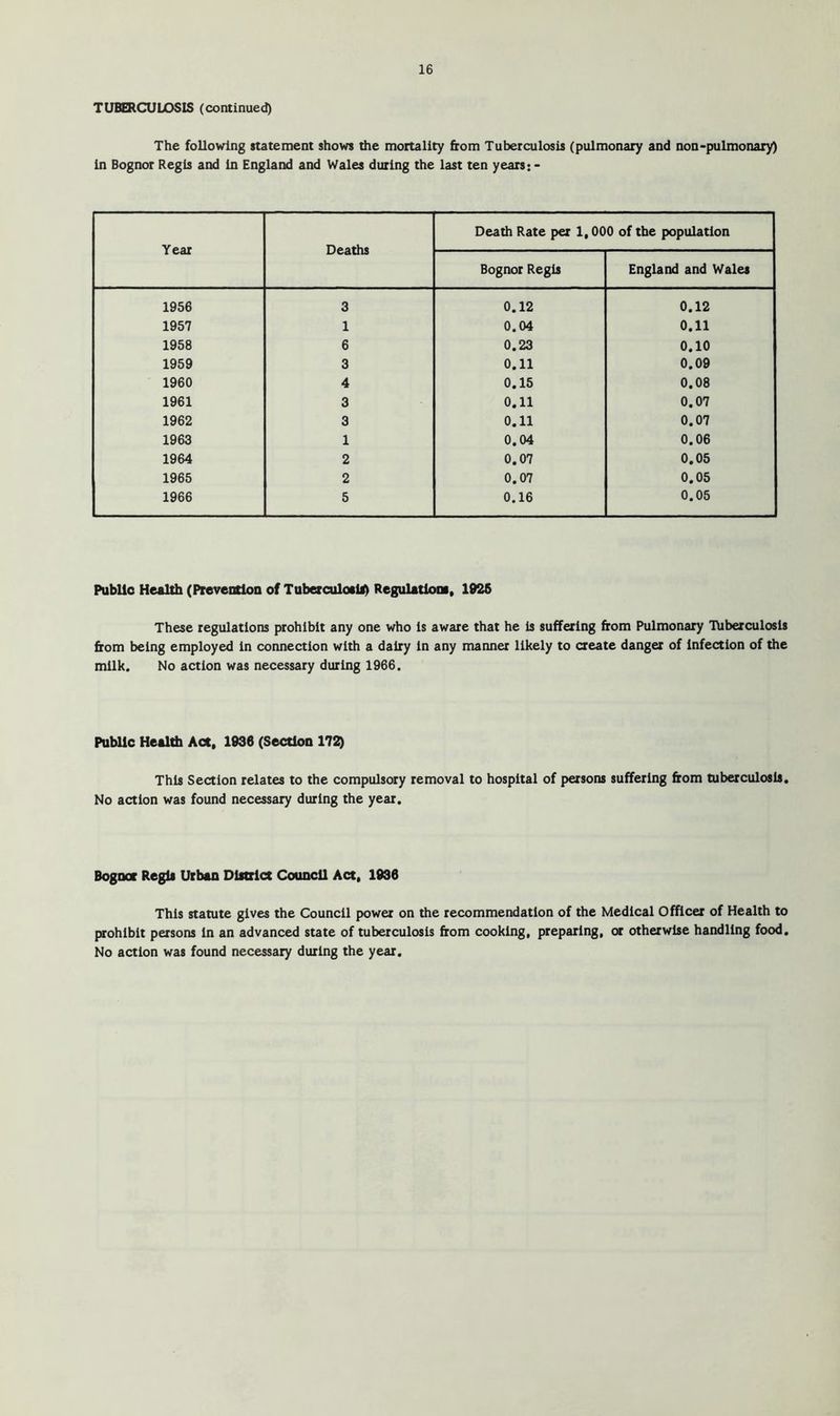 TUBERCULOSIS (continued) The following statement shows the mortality from Tuberculosis (pulmonary and non-pulmonary) In Bognor Regis and In England and Wales during the last ten years; - Year Deaths Death Rate per 1,000 of the population Bognor Regis England and Wales 1956 3 0.12 0.12 1957 1 0.04 0.11 1958 6 0.23 0.10 1959 3 0.11 0.09 1960 4 0.15 0.08 1961 3 0.11 0.07 1962 3 0.11 0.07 1963 1 0.04 0.06 1964 2 0.07 0.05 1965 2 0.07 0.05 1966 5 0.16 0.05 Public Health (Prevention of TuberculotU) Regulations, 1926 These regulations prohibit any one who is aware that he is suffering from Pulmonary lliberculosis from being employed in connection with a dairy In any nunner likely to create danger of infection of the milk. No action was necessary during 1966. Public Health Aot, 1936 (Section 172) This Section relates to the compulsory removal to hospital of persons suffering from tuberculosis. No action was found necessary during the year. Bognor Regis Urban District Council Act, 1936 This statute gives the Council power on the recommendation of the Medical Officer of Health to prohibit persons in an advanced state of tuberculosis from cooking, preparing, or otherwise handling food. No action was found necessary during the year.