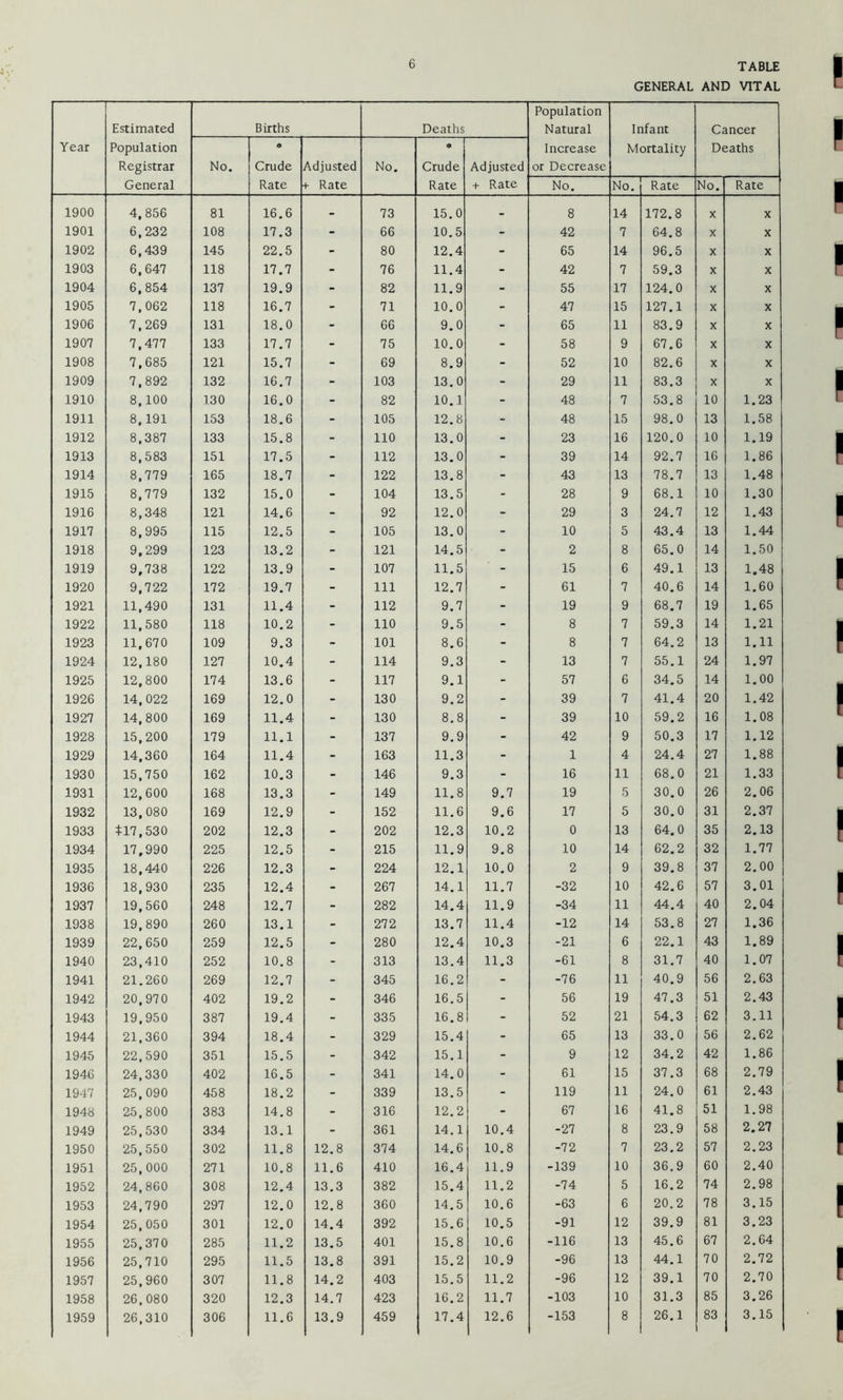 GENERAL AND VITAL Year Estimated Population Registrar General Births Deaths Population Natural Increase or Decrease Infant Mortality Cancer Deaths No. Crude Rate Adjusted + Rate No. Crude Rate Adjusted + Rate No. No. Rate No. Rate 1900 4,856 81 16.6 73 15.0 - 8 14 172.8 X X 1901 6,232 108 17.3 - 66 10.5 - 42 7 64.8 X X 1902 6,439 145 22.5 - 80 12.4 - 65 14 96.5 X X 1903 6,647 118 17.7 - 76 11.4 - 42 7 59.3 X X 1904 6,854 137 19.9 - 82 11.9 - 55 17 124.0 X X 1905 7,062 118 16.7 - 71 10.0 - 47 15 127.1 X X 1906 7,269 131 18.0 - 66 9.0 - 65 11 83,9 X X 1907 7,477 133 17.7 - 75 10.0 - 58 9 67.6 X X 1908 7,685 121 15.7 - 69 8.9 - 52 10 82,6 X X 1909 7,892 132 16.7 - 103 13.0 - 29 11 83.3 X X 1910 8,100 130 16.0 - 82 10.1 - 48 7 53.8 10 1.23 1911 8,191 153 18.6 - 105 12.8 - 48 15 98.0 13 1.58 1912 8,387 133 15.8 - 110 13.0 - 23 16 120.0 10 1.19 1913 8,583 151 17.5 - 112 13.0 - 39 14 92.7 16 1.86 1914 8,779 165 18.7 - 122 13.8 - 43 13 78.7 13 1.48 1915 8,779 132 15.0 - 104 13.5 - 28 9 68.1 10 1.30 1916 8,348 121 14.6 - 92 12.0 - 29 3 24.7 12 1.43 1917 8,995 115 12.5 - 105 13,0 - 10 5 43.4 13 1.44 1918 9,299 123 13.2 - 121 14.5 - 2 8 65.0 14 1.50 1919 9,738 122 13.9 - 107 11.5 - 15 6 49.1 13 1.48 1920 9,722 172 19.7 - 111 12.7 - 61 7 40.6 14 1.60 1921 11,490 131 11.4 - 112 9.7 - 19 9 68.7 19 1.65 1922 11,580 118 10.2 - 110 9.5 - 8 7 59.3 14 1.21 1923 11,670 109 9.3 - 101 8.6 - 8 7 64.2 13 1.11 1924 12,180 127 10.4 - 114 9.3 - 13 7 55.1 24 1.97 1925 12,800 174 13.6 - 117 9.1 - 57 6 34.5 14 1.00 1926 14,022 169 12.0 - 130 9.2 - 39 7 41.4 20 1.42 1927 14,800 169 11.4 - 130 8.8 - 39 10 59.2 16 1.08 1928 15,200 179 11.1 - 137 9.9 - 42 9 50.3 17 1.12 1929 14,360 164 11.4 - 163 11.3 - 1 4 24,4 27 1.88 1930 15,750 162 10.3 - 146 9.3 - 16 11 68.0 21 1.33 1931 12,600 168 13.3 - 149 11.8 9.7 19 5 30.0 26 2.06 1932 13,080 169 12.9 - 152 11.6 9.6 17 5 30.0 31 2.37 1933 +17,530 202 12.3 - 202 12.3 10.2 0 13 64.0 35 2.13 1934 17,990 225 12.5 - 215 11.9 9.8 10 14 62.2 32 1.77 1935 18,440 226 12.3 - 224 12.1 10.0 2 9 39.8 37 2.00 1936 18,930 235 12.4 - 267 14.1 11.7 -32 10 42.6 57 3.01 1937 19,560 248 12.7 - 282 14.4 11.9 -34 11 44.4 40 2.04 1938 19,890 260 13.1 - 272 13.7 11.4 -12 14 53.8 27 1.36 1939 22,650 259 12.5 - 280 12.4 10.3 -21 6 22.1 43 1.89 1940 23,410 252 10,8 - 313 13.4 11.3 -61 8 31.7 40 1.07 1941 21.260 269 12.7 - 345 16.2 - -76 11 40.9 56 2.63 1942 20.970 402 19.2 - 346 16,5 - 56 19 47.3 51 2.43 1943 19,950 387 19.4 - 335 16.8 - 52 21 54.3 62 3.11 1944 21,360 394 18,4 - 329 15.4 - 65 13 33.0 56 2.62 1945 22,590 351 15,5 - 342 15.1 - 9 12 34.2 42 1.86 1946 24,330 402 16.5 - 341 14.0 - 61 15 37.3 68 2.79 1947 25,090 458 18.2 - 339 13.5 - 119 11 24,0 61 2,43 1948 25,800 383 14,8 - 316 12.2 - 67 16 41.8 51 1.98 1949 25,530 334 13.1 - 361 14.1 10.4 -27 8 23.9 58 2.27 1950 25,550 302 11.8 12.8 374 14.6 10.8 -72 7 23.2 57 2,23 1951 25,000 271 10.8 11.6 410 16.4 11.9 -139 10 36,9 60 2,40 1952 24,860 308 12.4 13.3 382 15.4 11.2 -74 5 16.2 74 2.98 1953 24,790 297 12.0 12.8 360 14.5 10.6 -63 6 20.2 78 3.15 1954 25,050 301 12.0 14.4 392 15.6 10.5 -91 12 39.9 81 3.23 1955 25,370 285 11.2 13.5 401 15.8 10,6 -116 13 45,6 67 2.64 1956 25,710 295 11.5 13.8 391 15.2 10.9 -96 13 44,1 70 2.72 1957 25,960 307 11.8 14.2 403 15.5 11.2 -96 12 39.1 70 2.70 1958 26,080 320 12.3 14.7 423 16.2 11.7 -103 10 31.3 85 3.26 1959 26,310 306 11.6 13.9 459 17.4 12.6 -153 8 26.1 83 3.15