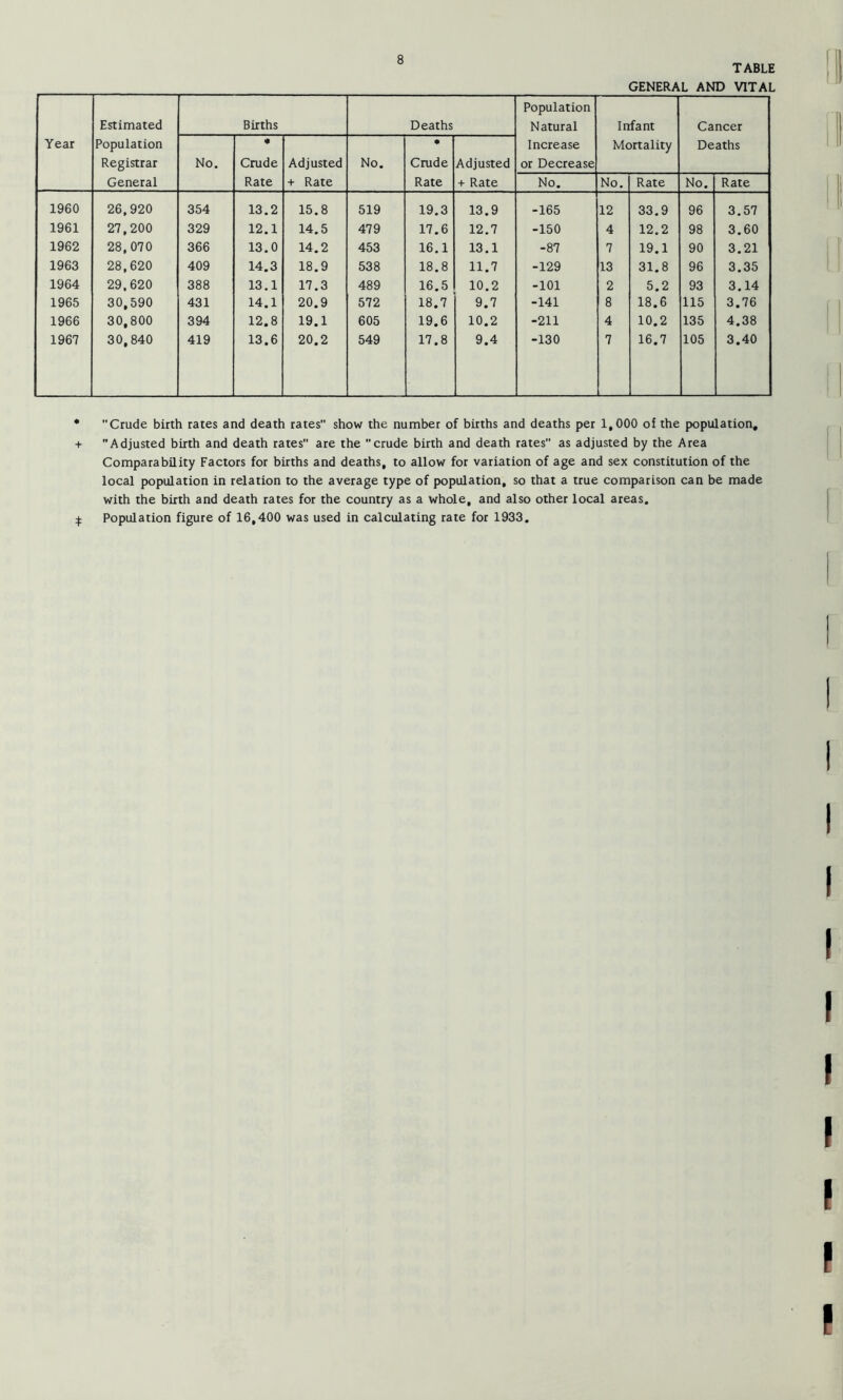 TABLE GENERAL AND VITAL Year Estimated Population Registrar General Births Deaths Population Natural Increase or Decrease Infant Mortality Cancer Deaths No. Crude Rate Adjusted + Rate No. • Crude Rate Adjusted + Rate No. No. Rate No. Rate 1960 26,920 354 13.2 15.8 519 19.3 13.9 -165 12 33.9 96 3.57 1961 27,200 329 12.1 14.5 479 17.6 12.7 -150 4 12.2 98 3.60 1962 28,070 366 13.0 14.2 453 16.1 13.1 -87 7 19.1 90 3.21 1963 28,620 409 14.3 18.9 538 18.8 11.7 -129 13 31.8 96 3.35 1964 29,620 388 13.1 17.3 489 16.5 10.2 -101 2 5.2 93 3.14 1965 30,590 431 14.1 20.9 572 18.7 9.7 -141 8 18.6 115 3.76 1966 30,800 394 12.8 19.1 605 19.6 10.2 -211 4 10.2 135 4.38 1967 30,840 419 13.6 20.2 549 17.8 9.4 -130 7 16.7 105 3.40 * Crude birth rates and death rates show the number of births and deaths per 1,000 of the population, + Adjusted birth and death rates are the crude birth and death rates as adjusted by the Area Comparability Factors for births and deaths, to allow for variation of age and sex constitution of the local population in relation to the average type of population, so that a true comparison can be made with the birth and death rates for the country as a whole, and also other local areas. :j: Population figure of 16,400 was used in calculating rate for 1933.