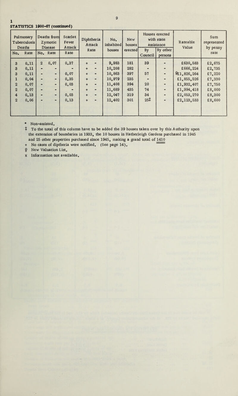 1 STATISTICS 1900-67 (continued) Pulmonary Tuberculosis Deaths Deaths from Zymotic Disease Scarlet Fever Attack Diphtheria Attack Rate No. inhabited houses New houses erected Houses erected with state assistance Rateable Value Sum represented by penny rate By Council By other persons No. Rate No, Rate Rate 3 0.11 2 0.07 0.37 + 9,983 181 39 . £630,583 £2,675 3 0,11 - - + 10,208 282 - - £666,224 £2,735 3 0.11 - 0.07 + 10,863 397 57 - $£1,826,264 £7,220 1 0.04 - 0.35 + 10,979 235 - - £1,855,526 £7,330 2 0.07 - 0.03 + 11,408 394 20 - £1,932,407 £7,750 2 0.07 - - + 11,689 435 74 - £1,994,418 £8,000 4 0.13 - 0.03 + 12,047 319 34 - £2,053,270 £8,300 2 0.06 0.13 + 12,402 301 25$ £2,123,533 £8,600 * Non-assisted. t To the total of this column have to be added the 39 houses taken over by this Authority upon the extension of boundaries in 1933, the 10 houses in Hatherleigh Gardens purchased in 1945 and 25 other properties purchased since 1945, making a grand total of 1410 + No cases of diptheria were notified, (See page 14). $ New Valuation List, X Information not available.