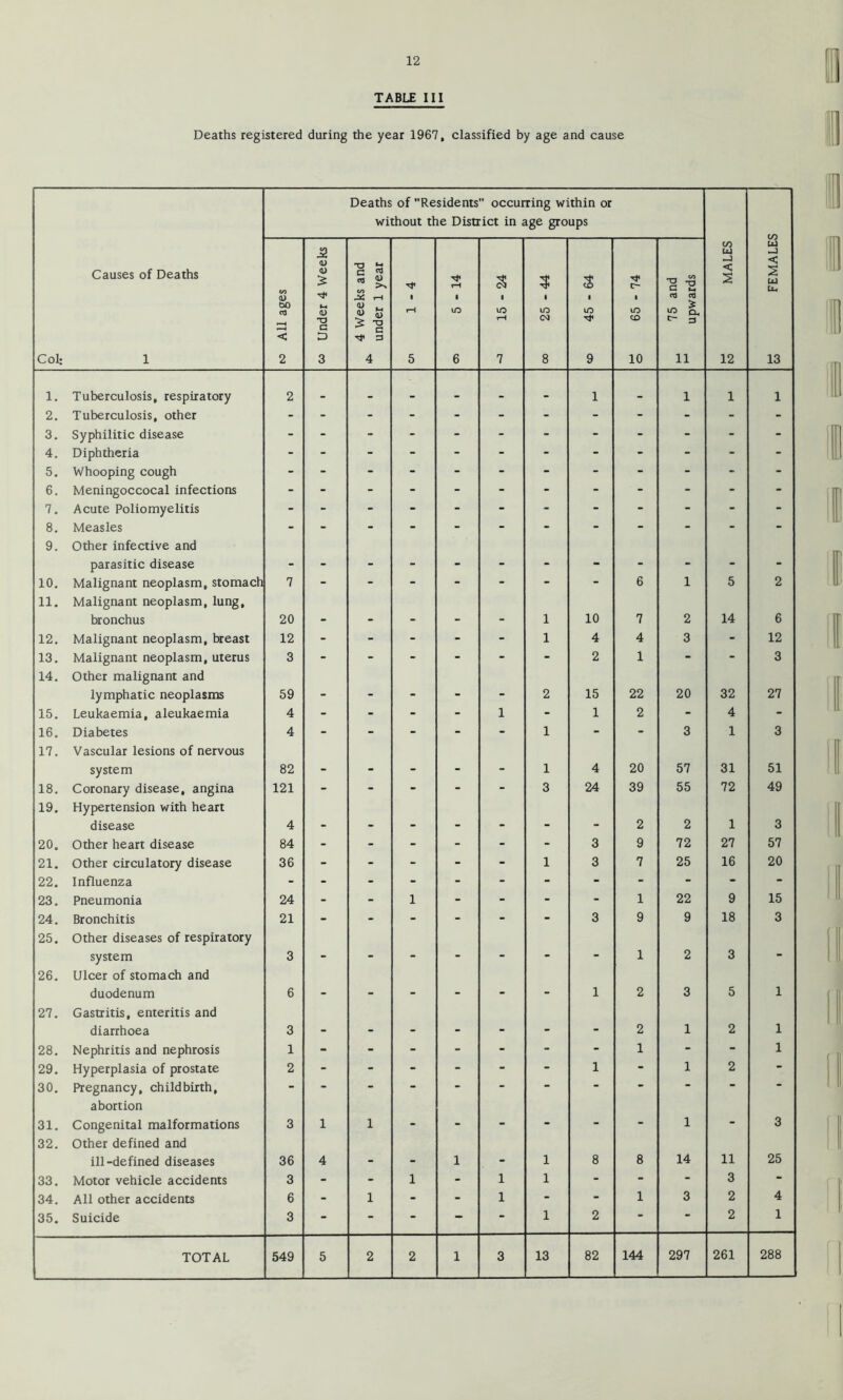 TABLE III Deaths registered during the year 1967, classified by age and cause Deaths of Residents occurring within or without the District in age groups G FEMALES Col: Causes of Deaths 1 to All ages w Under 4 Weeks 4 Weeks and under 1 year • f—i 5 tH 1 lO 6 15-24 1 LO (N 8 to 45-64 S 65-74 75 and upwards 5 MALES 1. Tuberculosis, respiratory 2 • * • 1 1 1 1 2. Tuberculosis, other - - - - - - - - - - - - 3. Syphilitic disease - - - - - - - - - - - - 4. Diphtheria - - - - - - - - - - - - 5. Whooping cough - - - - - - - - - - - - 6. Meningoccocal infections - - - - - - - - - - - - 7. Acute Poliomyelitis - - - - - - - - - - - - 8. Measles - - - - - - - - - - - - 9. Other infective and parasitic disease • • .. • • . . 10. Malignant neoplasm, stomach 7 - - - - - - - 6 1 5 2 11. Malignant neoplasm, lung, bronchus 20 1 10 7 2 14 6 12. Malignant neoplasm, breast 12 - - - - - 1 4 4 3 - 12 13. Malignant neoplasm, uterus 3 - - - - - - 2 1 - - 3 14. Other malignant and lymphatic neoplasms 59 _ • . . - 2 15 22 20 32 27 15. Leukaemia, aleukaemia 4 - - - - 1 - 1 2 - 4 - 16. Diabetes 4 - - - - - 1 - - 3 1 3 17. Vascular lesions of nervous system 82 • • • 1 4 20 57 31 51 18. Coronary disease, angina 121 - - - - - 3 24 39 55 72 49 19. Hypertension with heart disease 4 * * « 2 2 1 3 20. Other heart disease 84 - - - - - - 3 9 72 27 57 21. Other circulatory disease 36 - - - - - 1 3 7 25 16 20 22. Influenza - - - - - - - - - - - - 23. Pneumonia 24 - - 1 - - - - 1 22 9 15 24. Bronchitis 21 - - - - - - 3 9 9 18 3 25. Other diseases of respiratory system 3 . - - - - 1 2 3 - 26. Ulcer of stomach and duodenum 6 • • . - 1 2 3 5 1 27. Gastritis, enteritis and diarrhoea 3 • 2 1 2 1 28. Nephritis and nephrosis 1 - - - - - - - 1 - - 1 29. Hyperplasia of prostate 2 - - - - - - 1 - 1 2 - 30. Pregnancy, childbirth. - - - - - - - - - -  31. abortion Congenital malformations 3 1 1 . - - - - 1 - 3 32. Other defined and ill-defined diseases 36 4 * 1 • 1 8 8 14 11 25 33. Motor vehicle accidents 3 - - 1 - 1 1 - - - 3 - 34. All other accidents 6 - 1 - - 1 - - 1 3 2 4 35. Suicide 3 - - - - - 1 2 - • 2 1 261 288