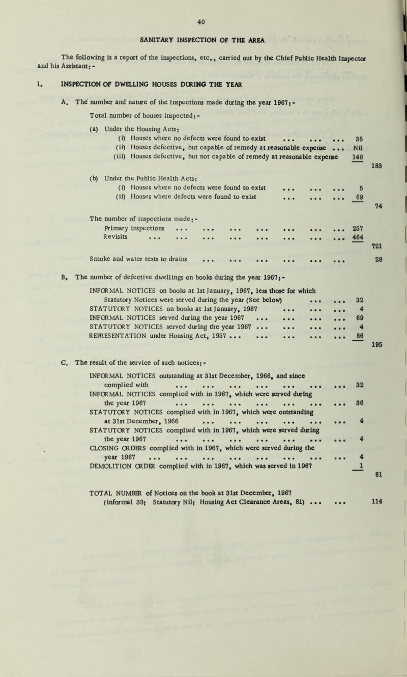 SANITARY INSPECTION OF THE AREA ^ The following is a report of the inspections, etc., carried out by the Chief Public Health Inspector and his Assistant; - I 1. INSPECTION OF DWaUNG HOUSES DURING THE YEAR A, The' number and nature of the Inspections made during the year 1967;- Total number of houses inspected;- (a) Under the Housing Acts; (i) Houses where no defects were found to exist 35 (ii) Houses defective, but capable of remedy at reasonable expense ,,, Nil (iii) Houses defective, but not capable of remedy at reasonable expense 148 183 (b) Under the Public Health Acts; (i) Houses where no defects were found to exist 5 (ii) Houses where defects were found to exist 69 74 The number of inspections made;- Primary inspections 257 Revisits ••• ••• ... ••• ... ••• ... 464 721 Smoke and water tests to drains ... 28 B, The number of defective dwellings on books during the year 1967;- INFCRMAL NOTICES on books at 1st January, 1967, less those for which Statutory Notices were served during the year (See below) 32 STATUTORY NOTICES on books at 1st January, 1967 4 INFORMAL NOTICES served during the year 1967 ... ... 69 STATUTORY NOTICES served during the year 1967 4 REPRESENTATION under Housing Act, 1957 ... ... 86 195 C. The result of the service of such notices; - INFORMAL NOTICES outstanding at 31st December, 1966, and since complied with ... ... ... ... ... ... ... 32 INFORMAL NOTICES complied with in 1967, which were served during the year 1967 ... ... ... ... ... ... ... 36 STATUTORY NOTICES complied with in 1967, which were outstanding at 31st December, 1966 ... ... ... ... ... ••• 4 STATUTORY NOTICES complied with in 1967, which were served during the year 1967 ... ... ... ... ... ... ... 4 CLOSING ORDERS complied with in 1967, which were served during the year 1967 ... ... ... ... ... ... ... ... 4 DEMOLITION ORDER complied with in 1967, which was served in 1967 1 81 TOTAL NUMBER of Notices on the book at 3l8t December, 1967 (informal 33; Statutory Nil; Housing Act Clearance Areas, 81) 114