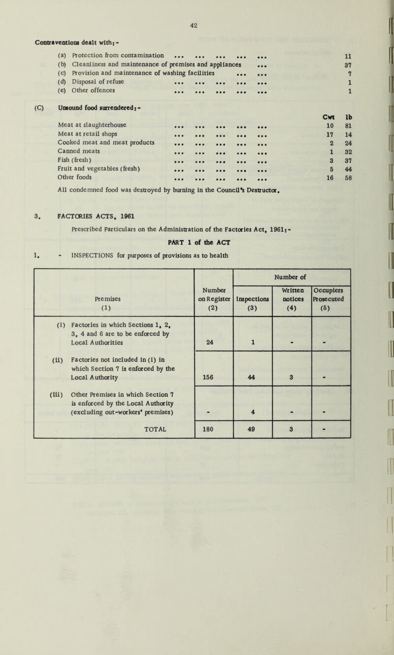 CoDtraventloDS dealt with;- (a) Protection from contamination ... (b) Cleanliness and maintenance of premises and appliances (c) Provision and maintenance of washing facilities .. (d) Disposal of refuse ... ., (e) Other offences (C) Unound food turreodered:- Meat at slaughterhouse Meat at retail shops Cooked meat and meat products Canned meats Fish (fresh) Fruit and vegetables (fresh) Other foods All condemned food was destroyed by burning in the Council s Destructor. 11 37 7 1 1 Cwt lb 10 81 17 14 2 24 1 32 3 37 5 44 16 58 3. FACTORIES ACTS, 1961 Prescribed Particulars on the Administration of the Factories Act, 1961;- PART 1 of the ACT 1. - INSPECTIONS for purposes of provisions as to health Number of Premises (1) Number on Register (2) Inspections (3) Written notices (4) Occupiers Prosecuted (5) (i) Factories in which Sections 1, 2, 3, 4 and 6 are to be enforced by Local Authorities 24 1 * (ii) Factories not included in (i) in which Section 7 is enforced by the Local Authority 156 44 3 (iii) Other Premises in which Section 7 is enforced by the Local Authority (excluding out-workers* premises) 4