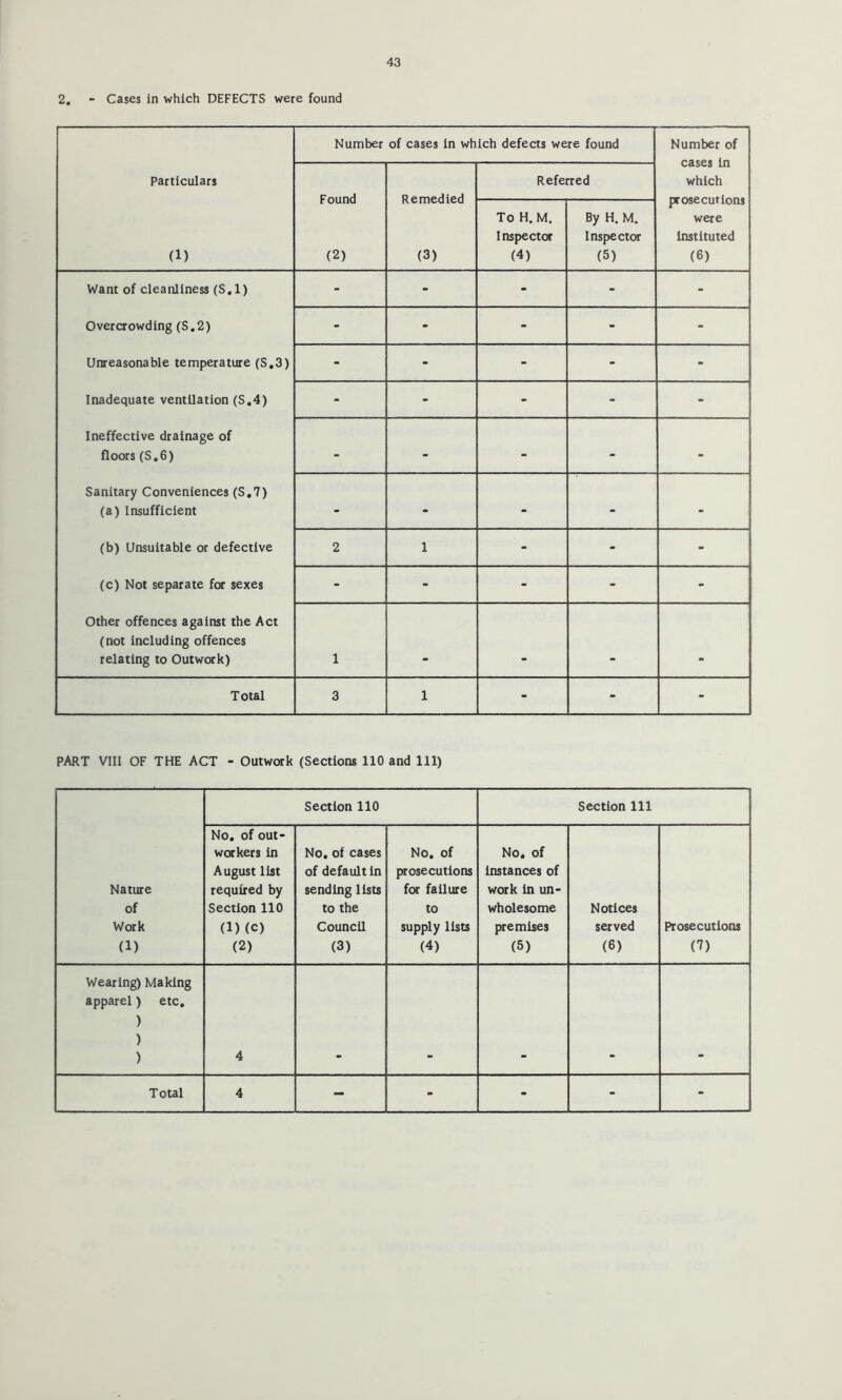 2, - Cases in which DEFECTS were found Number of cases in which defects were found Number of cases In which prosecutions were Instituted (6) Particulars Found (2) Remedied (3) Referred (1) To H.M. Inspector (4) By H. M, Inspector (5) Want of cleanliness (S.l) - - - - - Overcrowding (S.2) - - - - - Unreasonable temperature (S,3) - - - - - Inadequate ventilation (S,4) - - - - - Ineffective drainage of floors (S.6) - - - - - Sanitary Conveniences (S,7) (a) Insufficient - - - - - (b) Unsuitable or defective 2 1 - - - (c) Not separate for sexes - - - - - Other offences against the Act (not including offences relating to Outwork) 1 Total 3 1 - - - PART VIII OF THE ACT - Outwork (Sections 110 and 111) Nature of Work (1) Section 110 Section 111 No, of out- workers in August list required by Section 110 (l)(c) (2) No, of cases of default in sending lists to the Council (3) No, of prosecutions for failure to supply lists (4) No, of instances of work in un- wholesome premises (5) Notices served (6) Prosecutions (V Wearing) Making apparel) etc, ) ) ) 4