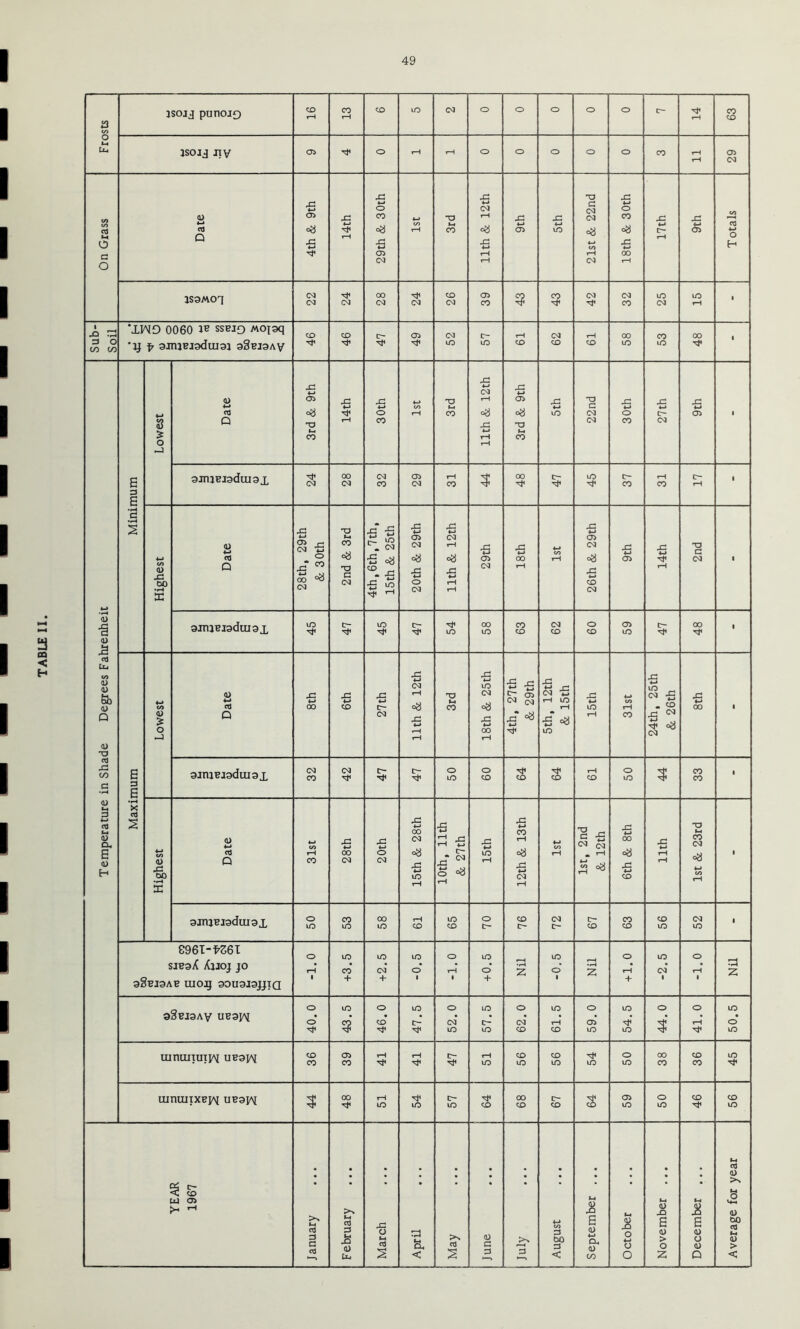 Frosts asojj punojo On Grass 1S9M01 1 Sub- Soil IND 0060 IP ssBio Moioq •y f oJtnjBJoduioi oSfioav 1 Temperature in Shade Degrees Fahrenheit Minimum Lowest Date 14th 30th llth & 12th 22nd 30th 27th 9iniBJ9dui9X 1 Highest Date & 30th 2nd & 3rd 4th, 6th, 7 th, 15th & 25th 29th 18th OO 14th -o c 9ITHei9dtU9X 1 Maximum Lowest Date Xi u» 00 X 4-* CD 27 th 11th & 12th X) M CO 18th & 25th 4th, 27th & 29th 5 th, 12th & 15th 15th 4-t t/> rH CO 24th, 25th & 26th XI 00 1 9imBa9dui9X (N CO (N o lO o CO CD rH CD o LO CO CO 1 Highest Date w t/i f—1 CO 28th 20th 15th & 28th 10th, 11th & 27th 15th 12th & 13 th </) rH 1st, 2nd & 12th 6th & 8th llth 1st & 23rd 1 9mjei9dui9X o lO CO LO 00 LO rH CD LO CD o cr- CD (N Cr- CD CO CO CO LO 03 LO 1 e96T-f’36X SJBoX XjJOJ JO aSeioAE uio:g oDuaJojjta o rH 1 +3.5 +2.5 lO O O rH 1 +0.5 z LO o* 1 z + 1.0 LO 03 O rH 1 nd z oSejoAV UB^J^I O o 43.5 46.0 47.5 1 52.0 57.5 62.0 61.5 0*69 54,5 44.0 41.0 50.5 mnuiTUTi^ uB^^^I CD CO CO rH rH ir- ■r}* rH lO CD LO CD LO LO o LO 00 CO CD CO LO mnuIIXB^^{ uB9iA{ 00 rH LO LO o lO CD oo CD CD t 05 LO o LO CD CD lO YEAR 1967 January ... February March April May 1 June July August September ... October November ... December .., Average for year I