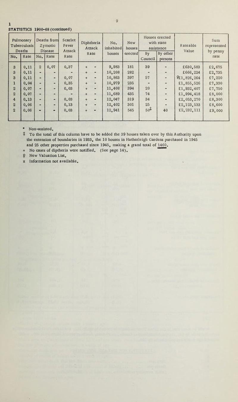 1 STATISTICS 1900-68 (continued) Pulmonary Tuberculosis Deaths Deaths from Zymotic Disease Scarlet Fever Attack Rate Diphtheria Attack Rate No. inhabited houses New houses erected Houses erected with state assistance Rateable Value Sum represented by penny rate By Council By other persons No. Rate No. Rate 3 0.11 2 0.07 0.37 + 9,983 181 39 - £630,583 £2,675 3 0.11 - - - + 10,208 282 - - £666,224 £2,735 3 0.11 - - 0.07 + 10,863 397 57 - ?£1,826,264 £7,220 1 0.04 - - 0.35 + 10,979 235 - - £1,855,526 £7,330 2 0.07 - - 0.03 + 11,408 394 20 - £1,932,407 £7,750 2 0.07 - - - + 11,689 435 74 - £1,994,418 £8,000 4 0.13 - - 0.03 + 12,047 319 34 - £2,053,270 £8,300 2 0.06 - - 0.13 + 12,402 301 25 - £2,123,533 £8,600 2 0.06 * 0.03 + 12,941 545 50^ 40 £2,232,111 £9,000 • Non-assisted. t To the total of this column have to be added the 39 houses taken over by this Authority upon the extension of boundaries in 1933, the 10 houses in Hatherleigh Gardens purchased in 1945 and 25 other properties purchased since 1945, making a grand total of 1460. + No cases of diptheria were notified. (See page 14). $ New Valuation List. X Infcxmation not available.