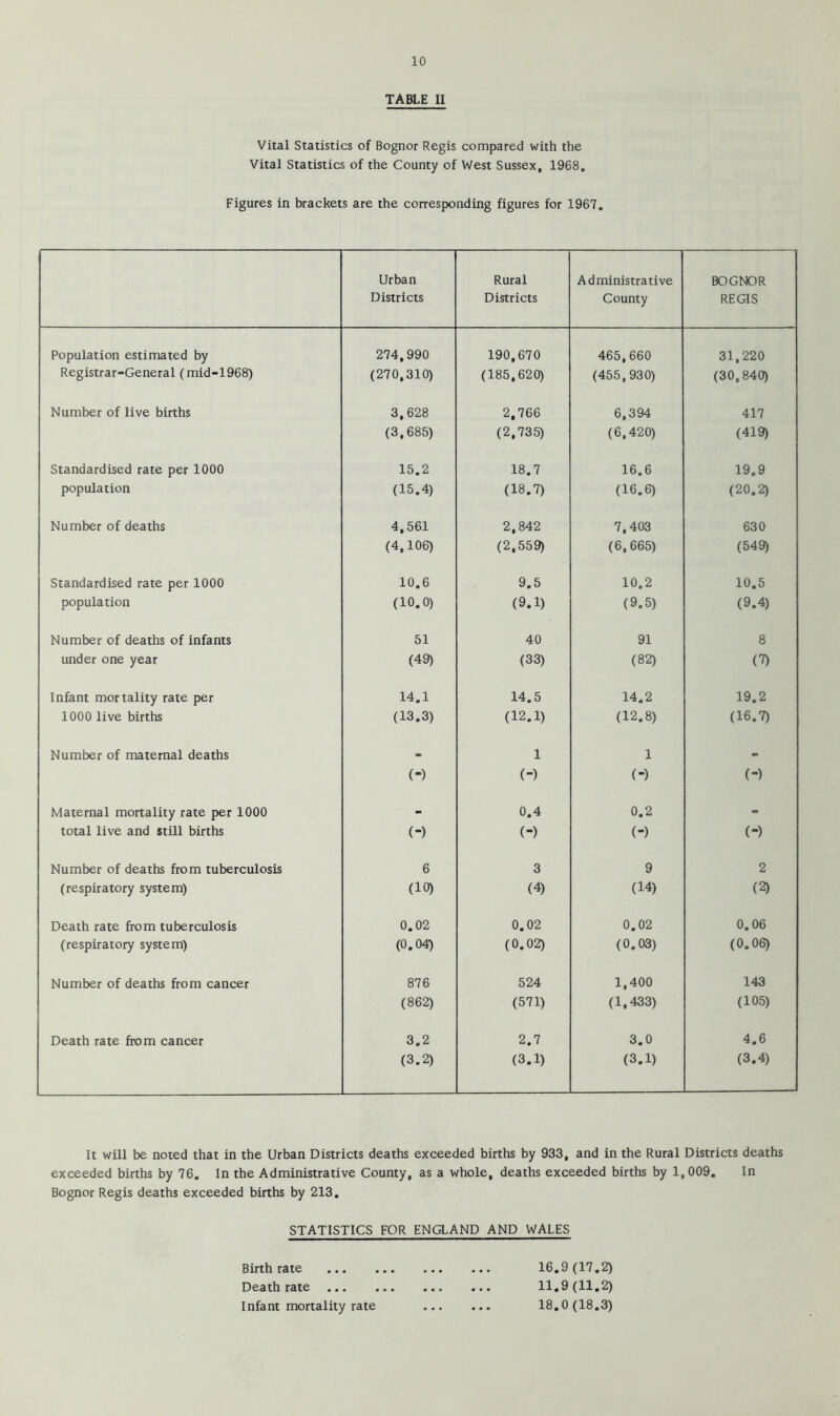 TABLE II Vital Statistics of Bognor Regis compared with the Vital Statistics of the County of West Sussex, 1968, Figures in brackets are the corresponding figures for 1967. Urban Districts Rural Districts Administrative County BOGNOR REGIS Population estimated by 274,990 190,670 465,660 31,220 Registrar-General (mid-1968) (270,310) (185,620) (455,930) (30,840) Number of live births 3,628 2,766 6,394 417 (3,685) (2,735) (6,420) (419) Standardised rate per 1000 15.2 18.7 16.6 19.9 population (15.4) (18.7) (16.6) (20.2) Number of deaths 4,561 2,842 7,403 630 (4,106) (2,559) (6,665) (549) Standardised rate per 1000 10.6 9.5 10.2 10.5 population (10.0) (9.1) (9.5) (9.4) Number of deaths of infants 51 40 91 8 under one year (49) (33) (82) (7) Infant mortality rate per 14.1 14.5 14.2 19.2 1000 live births (13.3) (12.1) (12.8) (16.7) Number of maternal deaths . 1 1 - (-) (-) (-) (-) Maternal mortality rate per 1000 - 0.4 0.2 - total live and still births (-) (-) (-) (-) Number of deaths from tuberculosis 6 3 9 2 (respiratory system) (10) (4) (14) (2) Death rate from tuberculosis 0.02 0.02 0.02 0.06 (respiratory system) (0.04) (0.02) (0.03) (0.06) Number of deaths from cancer 876 524 1,400 143 (862) (571) (1,433) (105) Death rate from cancer 3.2 2.7 3.0 4.6 (3.2) (3.1) (3.1) (3.4) It will be noted that in the Urban Districts deaths exceeded births by 933, and in the Rural Districts deaths exceeded births by 76. In the Administrative County, as a whole, deaths exceeded births by 1,009. In Bognor Regis deaths exceeded births by 213. STATISTICS FOR ENGLAND AND WALES Birth rate ... Death rate ... Infant mortality rate 16.9(17.2) 11.9(11.2) 18.0 (18.3)