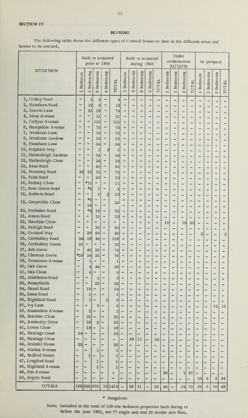 SECTION IV HOUSING The following table shows the different types of Council houses to date in the different areas and houses to be erected. SITUATION Built or acquired prior to 1968 1 Built or acquired during 1968 Under construction 31/12/68 In prospect 1 Bedroom 2 Bedrooms 3 Bedrooms 4 Bedrooms TOTAL 1 Bedroom 2 Bedrooms 3 Bedrooms 4 Bedrooms TOTAL 1 Bedrooms 2 Bedrooms 3 Bedrooms TOTAL 1 Bedroom 2 Bedrooms 3 Bedrooms TOTAL 1., Ockley Road - 1 3 - 4 2. Hawthorn Road - 13 6 3. Gravits Lane - 35 39 - 74 4. Mons Avenue - - 51 - 51 - - - - - — — _ 5. Collyer Avenue - - 155 - 155 - - - - - — — _ 6. Hampshire Avenue - - 73 - 73 7. Westloats Lane - - 16 - 16 8. Westloats Gardens - - 18 - 18 - - - - — — 9. Flansham Lane - - 34 - 34 10. Felpham Way - - 2 3 5 11. Hatherleigh Gardens - - 54 - 54 - - - - - - — — _ _ 12. Hatherleigh Close - - 24 - 24 - - - - - - — — _ 13. Arun Road - - 45 - 45 14. Pevensey Road 38 25 12 - 75 15. Frith Road - - 20 - 20 - - - - — — — _ 16. Rodney Close - •11 17. Rose Green Road - •2 1 - 3 18. Arnhem Road - - 8 2 10 - - - - — — 19. Greynville Close 24 16 — — — — — — — — — 20. Frobisher Road - •4 19 - 23 21. Anson Road - - 13 22. Hawkins Close 23 33 _ 23. Raleigh Road 24. Orchard Way - 38 60 - 98 - - - - - — 3 3 25. Corbishley Road 34 29 46 - 109 26. Corbishley Green 20 27. Ash Grove - 46 28 - 74 28. Chestnut Grove •20 24 32 - 76 29. Towncross A venue - 1 30. Oak Grove - 4 44 - 48 31. Oak Close - 8 32. Middleton Road - - 5 - 5 - - - — — _ 33. Penny fields 34. Hazel Road - 10 35. Essex Road - 1 36. Highfield Road - 1 - 5 6 37. Ivy Lane - - 8 - 8 - - - — 12 12 38. Annandale Avenue 39. Bramber Close - 25 - - 25 - — _ _ 40. Amberley Drive - 29 3 - 32 - - — — — 41. Lewes Close - 19 42. Hastings Court 24 43. Hastings Close - - - - — - 39 11 50 44. Arundel House 33 45. Murina Avenue - - 1 - 1 — _ 46. Bedford Street - 1 - - 1 — — 47. Longford Road - - 1 - 1 — — — 48. Highland Avenue - - 1 - 1 - - — 49. Firs Avenue 36 1 37 50. Argyle Road 20 6 8 34 TOTALS 169 353 878 10 1410 - 39 11 - 50 46 - 24 70 23 20 49 • Bungalows Note; Included in the total of 169 one bedroom properties built during or before the year 1968, are 77 single unit and 28 double unit flats.