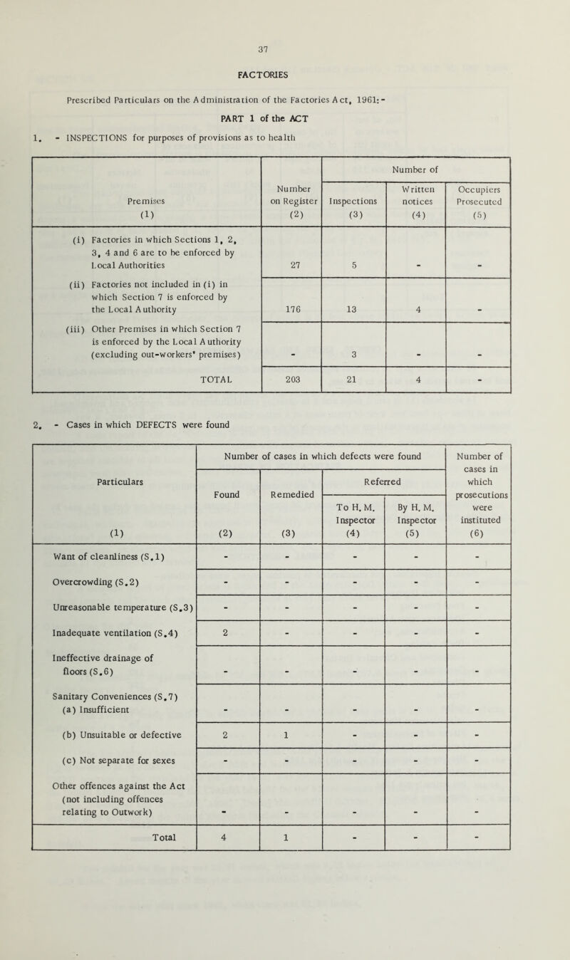 FACTORIES Prescribed Particulars on the Administration of the Factories Act, 1961;- PART 1 of the ACT 1. - INSPECTIONS for purposes of provisions as to health Number of Premises (1) Number on Register (2) Inspections (3) Written notices (4) Occupiers Prosecuted (3) (i) Factories in which Sections 1, 2, 3, 4 and 6 are to be enforced by Focal Authorities 27 5 (ii) Factories not included in (i) in which Section 7 is enforced by the Local A uthority 176 13 4 (iii) Other Premises in which Section 7 is enforced by the Local Authority (excluding out-workers’ premises) • 3 . • TOTAL 203 21 4 - 2, - Cases in which DEFECTS were found Number of cases in which defects were found Number of cases in which prosecutions were instituted (6) Particulars Found (2) Remedied (3) Referred (1) To H. M. I nspector (4) By H. M, Inspector (5) Want of cleanliness (S.l) - - - - - Overcrowding (S.2) - - - - - Unreasonable temperature (S,3) - - - - - Inadequate ventilation (S.4) 2 - - - - Ineffective drainage of floors (S,6) - - - - - Sanitary Conveniences (S,7) (a) Insufficient - - - - - (b) Unsuitable or defective 2 1 - - - (c) Not separate for sexes - - - - - Other offences against the Act (not including offences relating to Outwork) . . Total 4 1 - - -