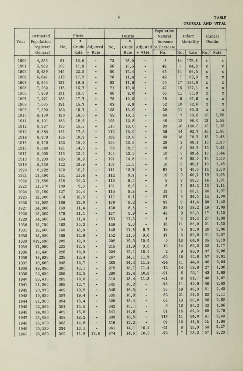 GENERAL AND VITAL Year Estimated Population Registrar General Births Deaths Population Natural Increase or Decrease Infant Mortality Cancer Deaths No. * Crude Rate Adjusted f Rate No. * Crude Rate Adjusted + Rate No. No. Rate No. Rate 1900 4,856 81 16.6 - 73 15.0 - 8 14 172.8 X X 1901 6,232 108 17.3 - 66 10.5 - 42 7 64.8 X X 1902 6,439 145 22.5 - 80 12.4 - 65 14 96.5 X X 1903 6,647 118 17.7 - 76 11.4 - 42 7 59.3 X X 1904 6,854 137 19.9 - 82 11.9 - 55 17 124.0 X X 1905 7,062 118 16.7 - 71 10.0 - 47 15 127.1 X X 1906 7,269 131 18.0 - 66 9.0 - 65 11 83.9 X X 1907 7,477 133 17.7 - 75 10.0 - 58 9 67.6 X X 1908 7,685 121 15.7 - 69 8.9 - 52 10 82.6 X X 1909 7,892 132 16.7 - 103 13.0 - 29 11 83.3 X X 1910 8,100 130 16.0 - ' 82 10.1 - 48 7 53.8 10 1.23 1911 8,191 153 18.6 - 105 12.8 - 48 15 98.0 13 1.58 1912 8,387 133 15.8 - 110 13.0 - 23 16 120.0 10 1.19 1913 8,583 151 17.5 - 112 13.0 - 39 14 92.7 16 1.86 1914 8,779 165 18.7 - 122 13.8 - 43 13 78.7 13 1.48 1915 8,779 132 15.0 - 104 13.5 - 28 9 68.1 10 1.30 1916 8,348 121 14.6 - 92 12.0 - 29 3 24.7 12 1.43 1917 8,995 115 12.5 - 105 13.0 - 10 5 43.4 13 1.44 1918 9,299 123 13.2 - 121 14.5 - 2 8 65.0 14 1.50 1919 9,738 122 13.9 - 107 11.5 - 15 6 49.1 13 1.48 1920 9,722 172 19.7 - 111 12.7 - 61 7 40.6 14 1.60 1921 11,490 131 11.4 - 112 9.7 - 19 9 68.7 19 1.65 1922 11,580 118 10.2 - 110 9.5 - 8 7 59.3 14 1.21 1923 11,670 109 9.3 - 101 8.6 - 8 7 64.2 13 1.11 1924 12,180 127 10.4 - 114 9.3 - 13 7 55.1 24 1.97 1925 12,800 174 13.6 - 117 9.1 - 57 6 34.5 14 1.00 1926 14,022 169 12.0 - 130 9.2 - 39 7 41.4 20 1.42 1927 14,800 169 11.4 - 130 8.8 - 39 10 59.2 16 1.08 1928 15,200 179 11.1 - 137 9.9 - 42 9 50.3 17 1.12 1929 14,360 164 11.4 - 163 11.3 - 1 4 24.4 27 1.88 1930 15,750 162 10.3 - 146 9.3 - 16 11 68.0 21 1.33 1931 12,600 168 13.3 - 149 11.8 9.7 19 5 30.0 26 2.06 1932 13,080 169 12.9 - 152 11.6 9.6 17 5 30.0 31 2.37 1933 417,530 202 12.3 - 202 12.3 10.2 0 13 64.0 35 2.13 1934 17,990 225 12.5 - 215 11.9 9.8 10 14 62.2 32 1.77 1935 18,440 226 12.3 - 224 12.1 10.0 2 9 39.8 37 2.00 1936 18,930 235 12.4 - 267 14.1 11.7 -32 10 42.6 57 3.01 1937 19,560 248 12.7 - 282 14.4 11.9 -34 11 44.4 40 2.04 1938 19,890 260 13.1 - 272 13.7 11.4 -12 14 53.8 27 1.36 1939 22,650 259 12.5 - 280 12.4 10.3 -21 6 22.1 43 1.89 1940 23,410 252 10.8 - 313 13.4 11.3 -61 8 31.7 40 1.07 1941 21.260 269 12.7 - 345 16.2 - -76 11 40.9 56 2.63 1942 20,970 402 19.2 - 346 16.5 - 56 19 47.3 51 2.43 1943 19,950 387 19.4 - 335 16.8 - 52 21 54.3 62 3.11 1944 21,360 394 18.4 • 329 15.4 - 65 13 33.0 56 2.62 1945 22,590 351 15.5 - 342 15.1 - 9 12 34.2 42 1.86 1946 24,330 402 16.5 - 341 14.0 - 61 15 37.3 68 2.79 1947 25,090 458 18.2 - 339 13.5 - 119 11 24.0 61 2.43 1948 25,800 383 14.8 - 316 12.2 - 67 16 41.8 51 1.98 1949 25,530 334 13.1 - 361 14.1 10.4 -27 8 23.9 58 2.27 1950 25,550 302 11.8 12.8 374 14.6 10.8 -72 7 23.2 57 2.23