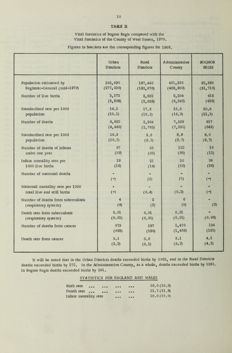 TABLE II Vital Statistics of Bognor Regis compared with the Vital Statistics of the County of West Sussex, 1970. Figures in brackets are the corresponding figures for 1969. Urban Districts Rural Districts Administrative County BOGNOR REGIS Population estimated by 283,890 197,440 481,330 32,360 Registrar-General (mid-1970) (277,030) (192,870) (469,900) (31,710) Number of live births 3,572 2,632 6,204 416 (3,603) (2,639) (6,242) (426) Standardised rate per 1000 14.5 17.6 15.6 20.3 population (15.1) (18.1) (16.2) (21.1) Number of deaths 4,635 2,904 7,539 617 (4,446) (2,785) (7,231) (641) Standardised rate per 1000 10.3 9.3 9.9 9.0 population (10.1) (9.1) (9.7) (9.7) Number of deaths of infants 67 55 122 10 under one year (59) (36) (95) (11) Infant mortality rate per 19 21 20 24 1000 live births (16) (14) (15) (26) Number of maternal deaths - - - - (-) (1) (1) (-) Maternal mortality rate per 1000 - - - - total live and still births (“) (0.4) (0.2) (-) Number of deaths from tuberculosis 4 2 6 - (respiratory system) (4) (!•) (5) (2) Death rate from tuberculosis 0.01 0.01 0.01 - (respiratory system) (0.01) (0.01) (0.01) (0.06) Number of deaths from cancer 873 597 1,470 134 (893) (590) (1,483) (131) Death rate from cancer 3.1 3.0 3.1 4.1 (3.2) (3.1) (3.2) (4.1) It will be noted that in the Urban Districts deaths exceeded births by 1063, and in the Rural Districts deaths exceeded births by 272. In the Administrative County, as a whole, deaths exceeded births by 1335. In Bognor Regis deaths exceeded births by 201. STATISTICS FOR ENGLAND AND WALES Birthrate 16.0(16.3) Death rate ... , 11.7(11.9) Infant mortality rate 18.0(18.0)