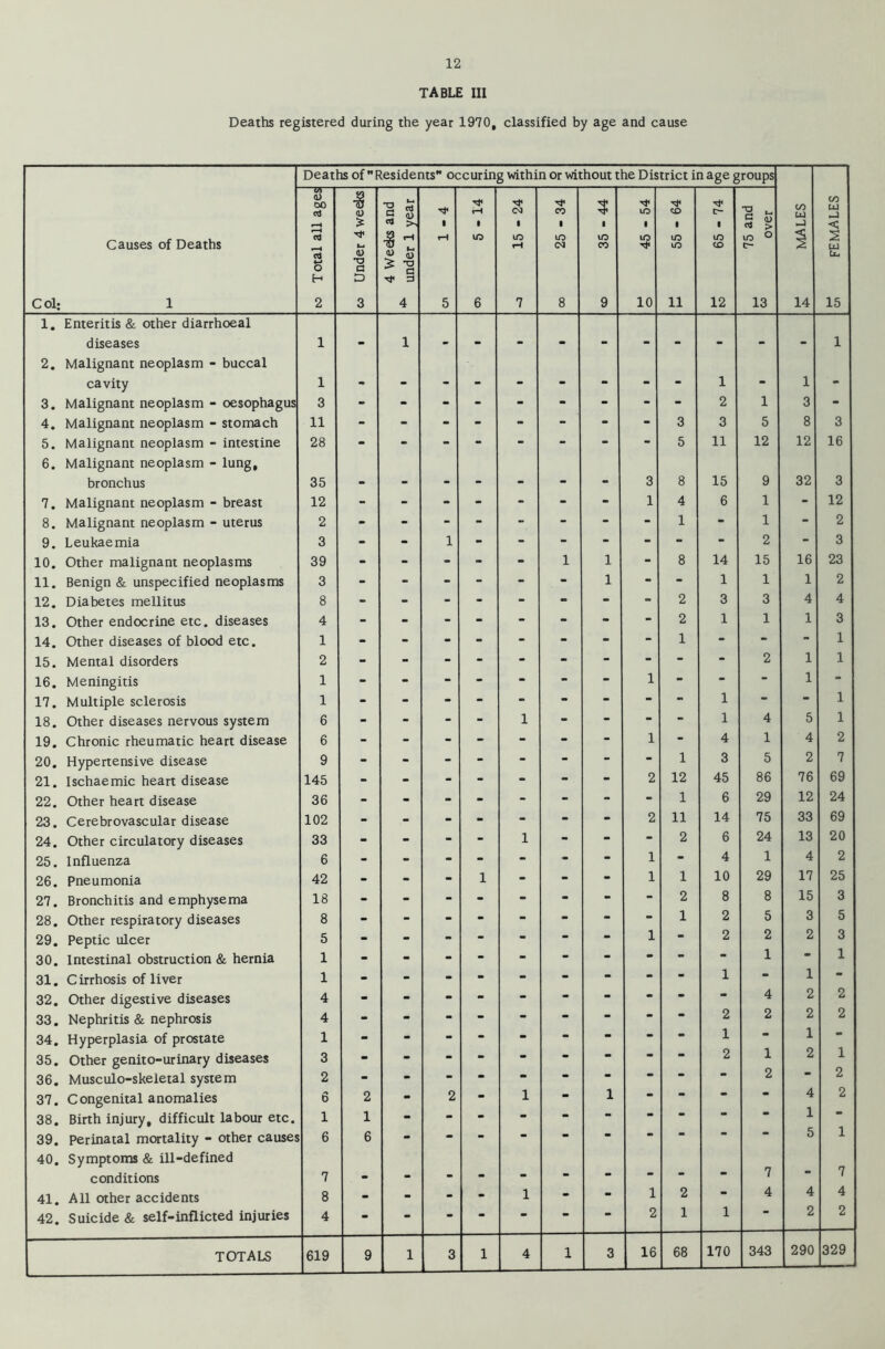 TABLE III Deaths registered during the year 1970, classified by age and cause Deaths of Residents occuring within or without the District in age groups Ui d) OO aS •8 <D t-* H <N CO s to CO TD . CO U4 CO tu —1 i-H > ai ^ 1 1 1 1 1 • 1 1 S £ —1 Causes of Deaths aS Ut % ^ tH to tO rH UO <N to CO UO to to to CO to ° c- w aS *-» O a d) > ■§ H D 3 Col: 1 2 3 4 5 6 7 8 9 10 11 12 13 14 15 1. Enteritis & other diarrhoeal diseases 1 - 1 1 2. Malignant neoplasm - buccal cavity 1 - - - - - - - - - 1 - 1 - 3. Malignant neoplasm - oesophagus 3 2 1 3 - 4. Malignant neoplasm - stomach 11 - - - - - - - - 3 3 5 8 3 5. Malignant neoplasm - intestine 6. Malignant neoplasm - lung. 28 * ' 5 11 12 12 16 bronchus 35 - - - - - - - 3 8 15 9 32 3 7. Malignant neoplasm - breast 12 - - - - - - - 1 4 6 1 - 12 8. Malignant neoplasm - uterus 2 - - - - - - - - 1 - 1 - 2 9. Leukaemia 3 - - 1 - - - - - - - 2 “ 3 10. Other malignant neoplasms 39 - - - - - 1 1 - 8 14 15 16 23 11. Benign & unspecified neoplasms 3 - - - - - - 1 - - 1 1 1 2 12. Diabetes mellitus 8 - - - - - - - - 2 3 3 4 4 13. Other endocrine etc. diseases 4 - - - - - - - - 2 1 1 1 3 14. Other diseases of blood etc. 1 - - - - - - - - 1 - - - 1 15. Mental disorders 2 2 1 1 16. Meningitis 1 - - - - - - - 1 - - “ 1 - 17. Multiple sclerosis 1 - - - - - -  1 “ “ 1 18. Other diseases nervous system 6 - ■- - - 1 - - - - 1 4 5 1 19. Chronic rheumatic heart disease 6 - - - - - - - 1 - 4 1 4 2 20. Hypertensive disease 9 - - - - - - - - 1 3 5 2 7 21. Ischaemic heart disease 145 - - - - - - - 2 12 45 86 76 69 22. Other heart disease 36 - - - - - - - - 1 6 29 12 24 23. Cerebrovascular disease 102 - - - - - - - 2 11 14 75 33 69 24. Other circulatory diseases 33 - - - - 1 - - - 2 6 24 13 20 25. Influenza 6 - - - - - - - 1 - 4 1 4 2 26. Pneumonia 42 - - - 1 - - - 1 1 10 29 17 25 27. Bronchitis and emphysema 18 - - - - - - - 2 8 8 15 3 28. Other respiratory diseases 8 - - - - - - - - 1 2 5 3 5 29. Peptic ulcer 5 - - - - - - - 1 “ 2 2 2 3 30. Intestinal obstruction & hernia 1 1 1 31. C irrhosis of liver 1 - - - - - - - - 1 “ 1 “ 32. Other digestive diseases 4 4 2 2 33. Nephritis & nephrosis 4 - - - * - • • 2 2 2 2 34. Hyperplasia of prostate 1 - - - * • • • 1 1 35. Other genito-urinary diseases 3 2 1 2 1 36. Musculo-skeletal system 2 2 . 2 37. Congenital anomalies 6 2 - 2 - 1 - 1 • * 4 2 38. Birth injury, difficult labour etc. 1 1 1 39. Perinatal mortality - other causes 6 6 * 5 1 40. Symptoms & ill-defined conditions 7 7 7 41. All other accidents 8 - - - - 1 - - 1 2 4 4 4 42. Suicide & self-inflicted injuries 4 - - - - • • • 2 1 1 2 2 1 3 16 68 170 343 290 329