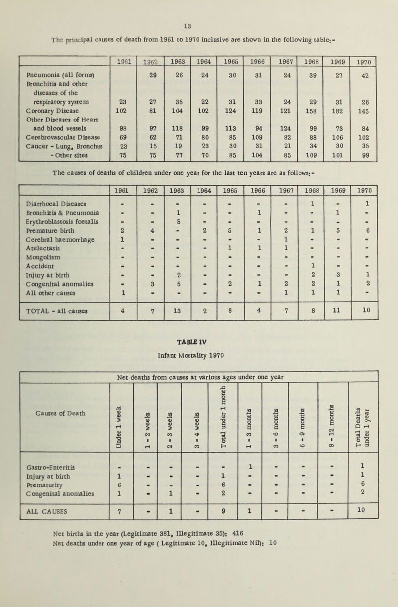 The principal causes of death from 1961 to 1970 inclusive are shown in the following table;- 1961 1962 1963 1964 1965 1966 1967 1968 1969 1970 Pneumonia (all forms) Bronchitis and other 29 26 24 30 31 24 39 27 42 diseases of the respiratory system 23 27 35 22 31 33 24 29 31 26 Coronary Disease Other Diseases of Heart 102 81 104 102 124 119 121 158 182 145 and blood vessels 98 97 118 99 113 94 124 99 73 84 Cerebrovascular Disease 69 62 71 80 85 109 82 88 106 102 Cancer - Lung, Bronchus 23 15 19 23 30 31 21 34 30 35 - Other sites 75 75 77 70 85 104 85 109 101 99 The causes of deaths of children under one year for the last ten years are as follows; - 1961 1962 1963 1964 1965 1966 1967 1968 1969 1970 Diarrhoeal Diseases - « * - - • 1 - 1 Bronchitis & Pneumonia - - 1 - - 1 - - 1 - Erythroblastosis foetalis - - 5 - - - - - - - Premature birth 2 4 - 2 5 1 2 1 5 6 Cerebral haemorrhage 1 - - - - - 1 - - - Atelectasis - - - - 1 1 1 - - - Mongolism - - - - - - - - - - Accident - - - - - - - 1 - - Injury at birth - - 2 - - - - 2 3 1 Congenital anomalies - 3 5 - 2 1 2 2 1 2 All other causes 1 - - - “ * 1 1 1 • TOTAL - all causes 4 7 13 2 8 4 7 8 11 10 TABLE IV Infant Mortality 1970 Net deaths from causes at various ages under one year Causes of Death Under 1 week 1-2 weeks 2-3 weeks 3-4 weeks Total under 1 month 1-3 months 3-6 months 6-9 months 9-12 months Total Deaths under 1 year Gastr o-Enteritis . 1 m • • 1 Injury at birth 1 - - - 1 - - - m 1 Prematurity 6 - - - 6 - m m • 6 Congenital anomalies 1 • 1 • 2 • m m ** 2 ALL CAUSES 7 - 1 - 9 1 - - - 10 Net births in the year (Legitimate 381, Illegitimate 35); 416 Net deaths under one year of age ( Legitimate 10, Illegitimate Nil); 10