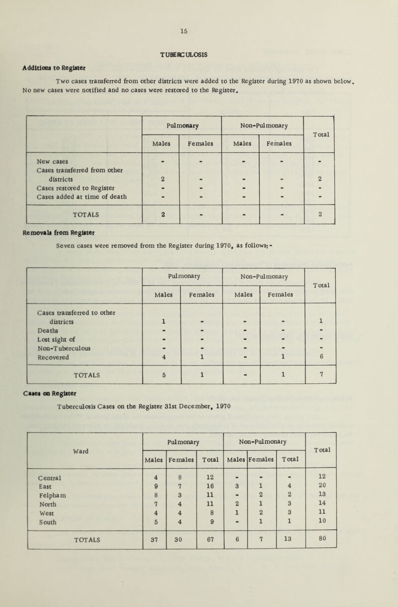 TUBERCULOSIS Addition to Register Two cases transferred from other districts were added to the Register during 1970 as shown below. No new cases were notified and no cases were restored to the Register. Pulmonary Non-Pul monary Total Males Females Males Females New cases - - - - - Cases transferred from other districts 2 - - - 2 Cases restored to Register - - - - - Cases added at time of death - - - - - totals 2 - - - 2 Removals from Register Seven cases were removed from the Register during 1970, as follows; - Pulmonary Non-Pul monary Total Males Females Males Females Cases transferred to other districts 1 - - - 1 Deaths - - - - - Lost sight of - - - - - Non-Tuberculous - - - - - Recovered 4 1 - 1 6 TOTALS 5 1 - 1 7 Cases oq Register Tuberculosis Cases on the Register 31st December, 1970 Ward Pulmonary Non-Pulmonary Total Males Females Total Males Females Total Central 4 8 12 - - - 12 East 9 7 16 3 1 4 20 Felpha m 8 3 11 - 2 2 13 North 7 4 11 2 1 3 14 West 4 4 8 1 2 3 11 South 5 4 9 - 1 1 10 13 80