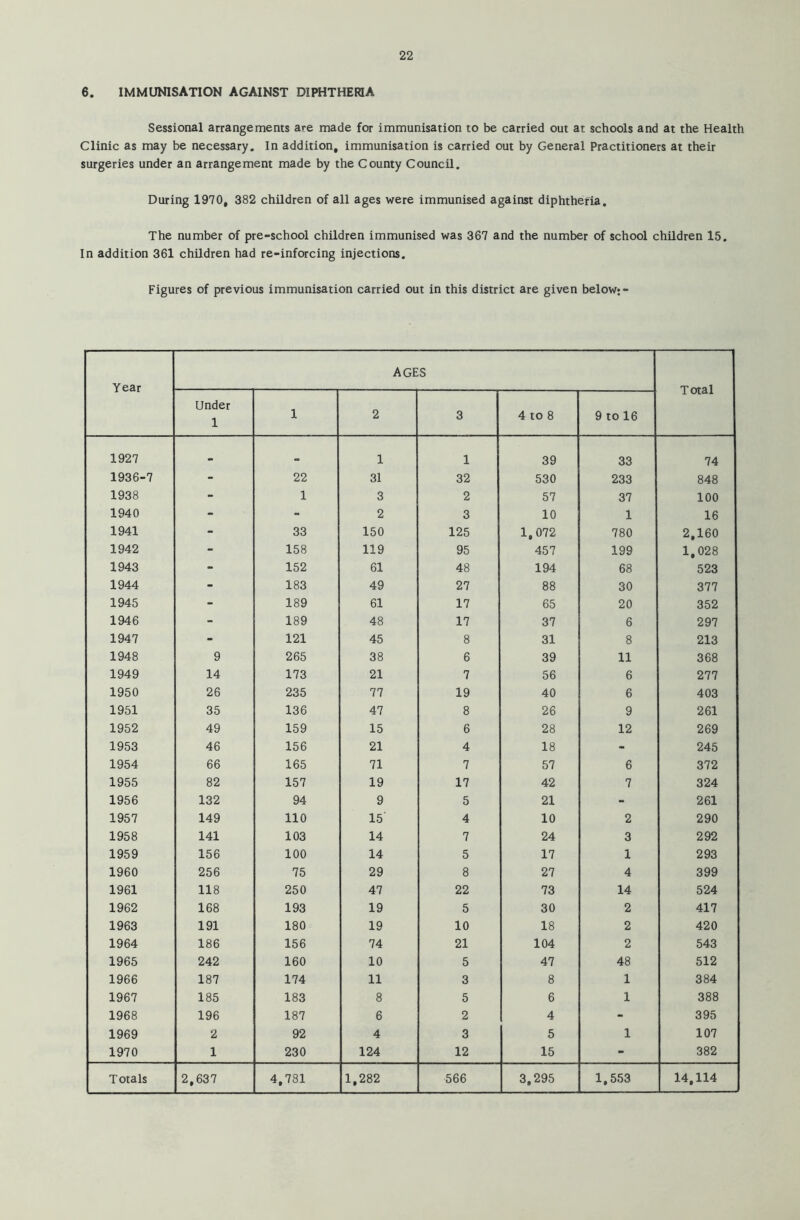6. immunisation against diphtheria Sessional arrangements are made for immunisation to be carried out at schools and at the Health Clinic as may be necessary. In addition, immunisation is carried out by General Practitioners at their surgeries under an arrangement made by the County Council. During 1970, 382 children of all ages were immunised against diphtheria. The number of pre-school children immunised was 367 and the number of school children 15. In addition 361 children had re-inforcing injections. Figures of previous immunisation carried out in this district are given below;- Year AGES Total Under 1 1 2 3 4 to 8 9 to 16 1927 «. _ 1 1 39 33 74 1936-7 - 22 31 32 530 233 848 1938 - 1 3 2 57 37 100 1940 - - 2 3 10 1 16 1941 - 33 150 125 1,072 780 2,160 1942 - 158 119 95 457 199 1,028 1943 - 152 61 48 194 68 523 1944 - 183 49 27 88 30 377 1945 - 189 61 17 65 20 352 1946 - 189 48 17 37 6 297 1947 - 121 45 8 31 8 213 1948 9 265 38 6 39 11 368 1949 14 173 21 7 56 6 277 1950 26 235 77 19 40 6 403 1951 35 136 47 8 26 9 261 1952 49 159 15 6 28 12 269 1953 46 156 21 4 18 - 245 1954 66 165 71 7 57 6 372 1955 82 157 19 17 42 7 324 1956 132 94 9 5 21 - 261 1957 149 110 15 4 10 2 290 1958 141 103 14 7 24 3 292 1959 156 100 14 5 17 1 293 1960 256 75 29 8 27 4 399 1961 118 250 47 22 73 14 524 1962 168 193 19 5 30 2 417 1963 191 180 19 10 18 2 420 1964 186 156 74 21 104 2 543 1965 242 160 10 5 47 48 512 1966 187 174 11 3 8 1 384 1967 185 183 8 5 6 1 388 1968 196 187 6 2 4 - 395 1969 2 92 4 3 5 1 107 1970 1 230 124 12 15 - 382 Totals 2,637 4,781 1,282 566 3,295 1,553 14,114