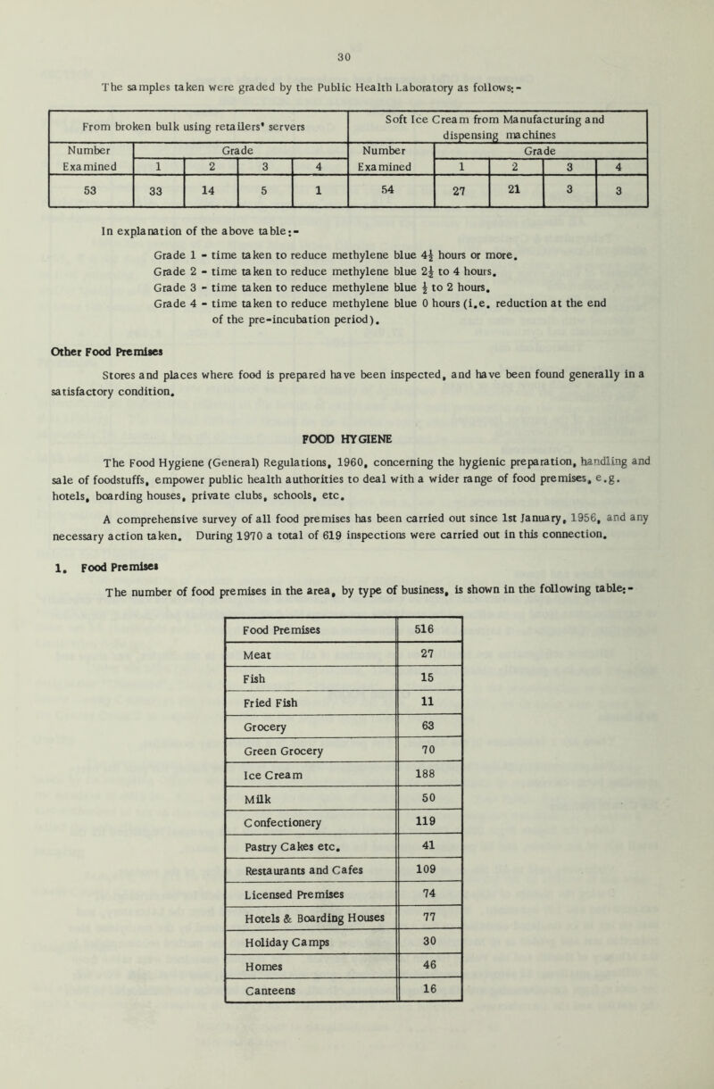 The samples taken were graded by the Public Health Laboratory as follows; - From broken bulk using retailers* servers Soft Ice Cream from Manufacturing and dispensing machines Number Examined Grade Number Examined Grade 1 2 3 4 1 2 3 4 53 33 14 5 1 54 27 21 3 3 In explanation of the above table;- Grade 1 - time taken to reduce methylene blue 4\ hours or more. Grade 2 - time taken to reduce methylene blue 2| to 4 hours. Grade 3 - time taken to reduce methylene blue \ to 2 hours. Grade 4 - time taken to reduce methylene blue 0 hours (i.e. reduction at the end of the pre-incubation period). Other Food Premises Stores and places where food is prepared have been inspected, and have been found generally in a satisfactory condition. FOOD HYGIENE The Food Hygiene (General) Regulations, 1960, concerning the hygienic preparation, handling and sale of foodstuffs, empower public health authorities to deal with a wider range of food premises, e.g. hotels, boarding houses, private clubs, schools, etc. A comprehensive survey of all food premises has been carried out since 1st January, 1956, and any necessary action taken. During 1970 a total of 619 inspections were carried out in this connection. 1. Food Premise* The number of food premises in the area, by type of business, is shown in the following table;- Food Premises 516 Meat 27 Fish 15 Fried Fish 11 Grocery 63 Green Grocery 70 Ice Cream 188 Milk 50 Confectionery 119 Pastry Cakes etc. 41 Restaurants and Cafes 109 Licensed Premises 74 Hotels & Boarding Houses 77 Holiday Camps 30 Homes 46 Canteens 16