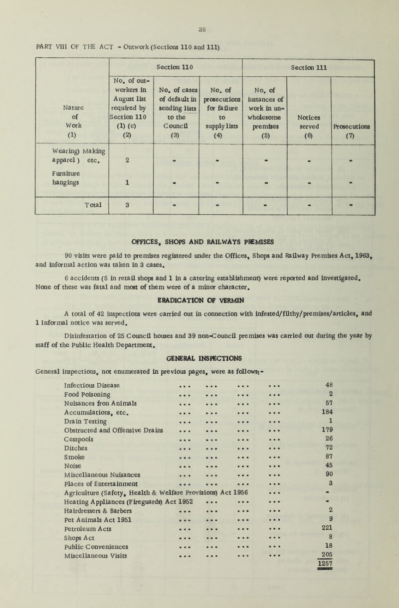 PART VIII OF THE ACT - Outwork (Sections 110 and 111) Nature of Work (1) Section 110 Section 111 No. of out- workers in August list required by Section 110 (1) (c) (2) No. of cases of default in sending lists to the Council (3) No. of prosecutions for failure to supply lists (4) No. of instances of work in un- wholesome premises (5) Notices served (6) Prosecutions (7) Wearing) Making apparel) etc. 2 - - - - - Furniture hangings 1 * ** Total 3 - - - - - OFFICES, SHOPS AND RAILWAYS PREMISES 90 visits were paid to premises registered under the Offices, Shops and Railway Premises Act, 1963, and informal action was taken in 3 cases. 6 accidents (5 in retail shops and 1 in a catering establishment) were reported and investigated. None of these was fatal and most of them were of a miner character. ERADICATION OF VERMIN A total of 42 inspections were carried out in connection with infested/filthy/premises/articles, and 1 Informal notice was served. Disinfestation of 25 Council houses and 39 non-Council premises was carried out during the year by staff of the Public Health Department. GENERAL INSPECTIONS General inspections, not enumerated in previous pages, were as follows; - Infectious Disease ... ... ... ... 48 Food Poisoning ... ... ... ... 2 Nuisances fron Animals ... ... ... ... 57 Accumulations, etc. ... ... ... ••• 184 Drain Testing ... ... ... ... 1 Obstructed and Offensive Drains ... ... • • • »•» 179 Cesspools ... ... ... ... 26 Ditches ... ... ... ... 72 Smoke ... ... ... ... 87 Noise ... ... ... ... 45 Miscellaneous Nuisances ... ... 90 Places of Entertainment ... »»« • 3 Agriculture (Safety, Health & Welfare Provisions) Act 1956 • • • Heating Appliances (Fireguards) Act 1952 ... »•» Hairdressers & Barbers ... •»« ••• ••• 2 Pet Animals Act 1951 ».* ••• »»• ••• 9 Petroleum Acts •»* • »» 221 S hops Act •*. ••• • • • ••• 8 Public Conveniences *•* •»• ••• 18 Miscellaneous Visits ... •»• ••• •*• 205 1257