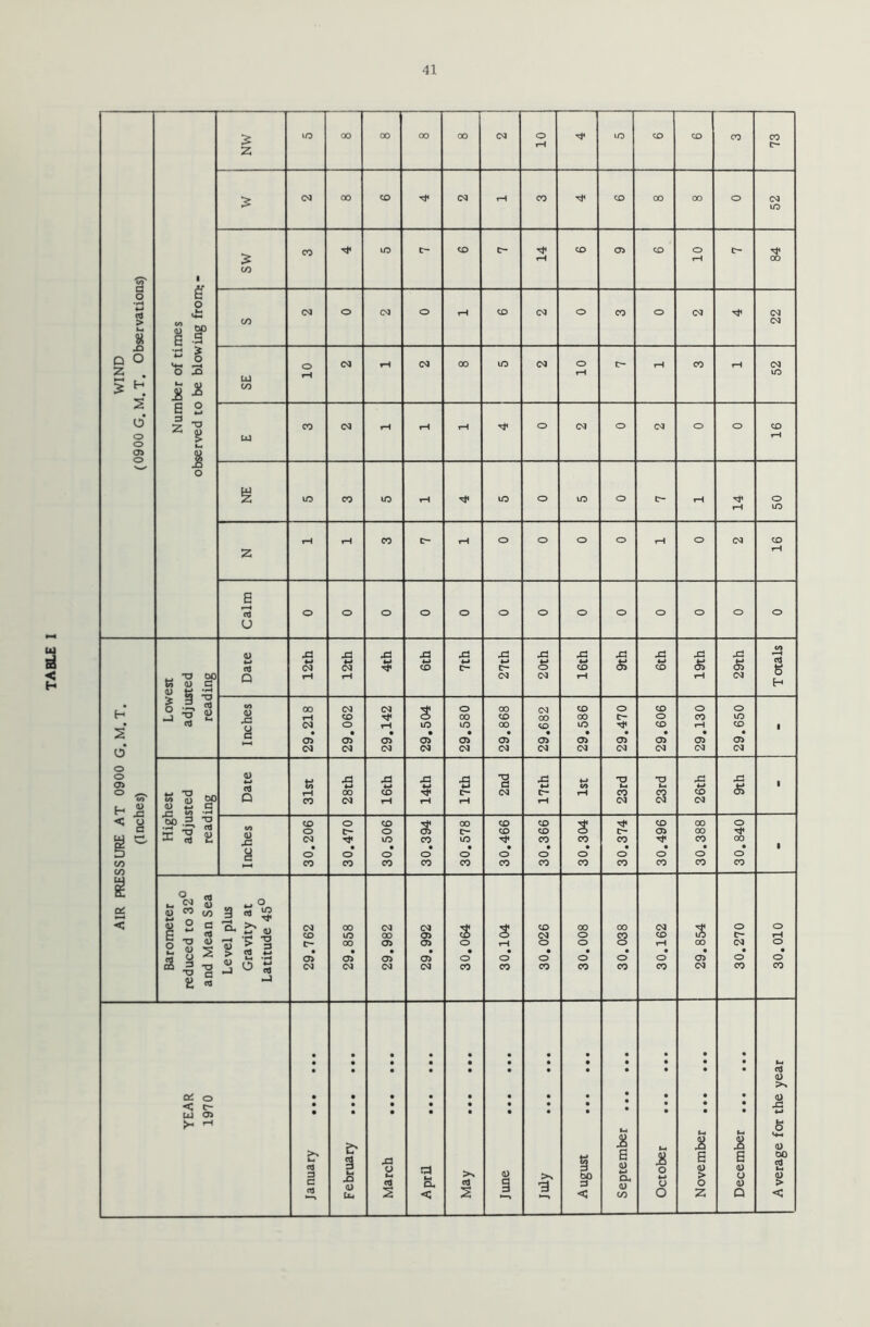WIND (0900 G. M. T. Observations) 5 2 10 73 £ 52 Number of times observed to be blowing from;- MS 10 $ C/5 22 SE 10 10 52 16 14 50 2 16 Calm AIR PRESSURE AT 0900 G.M.T. (Inches) Lowest adjusted reading Inches 29.218 29.062 29.142 29.504 29.580 29.868 29.682 29.586 29.470 29.606 29.130 29.650 1 Highest adjusted reading Date 31st 28th 16th 14th 17th 2nd 17 th 1st 23rd 23rd 26th 9th 1 Inches 30.206 30.470 30.506 30.394 30.578 30.466 30.366 30.304 30.374 30.496 00 00 CO • o co o 00 • o CO 1 Barometer reduced to 32° and Mean Sea Level plus Gravity at Latitude 45° 29.762 29.858 29.982 29.992 o • o co 30.104 30.026 00 o o • o CO 00 CO o o CO 30.162 29.854 30.270 O tH O • o CO YEAR 1970 January February qoJEIN April May June July August September October November December Average for the year
