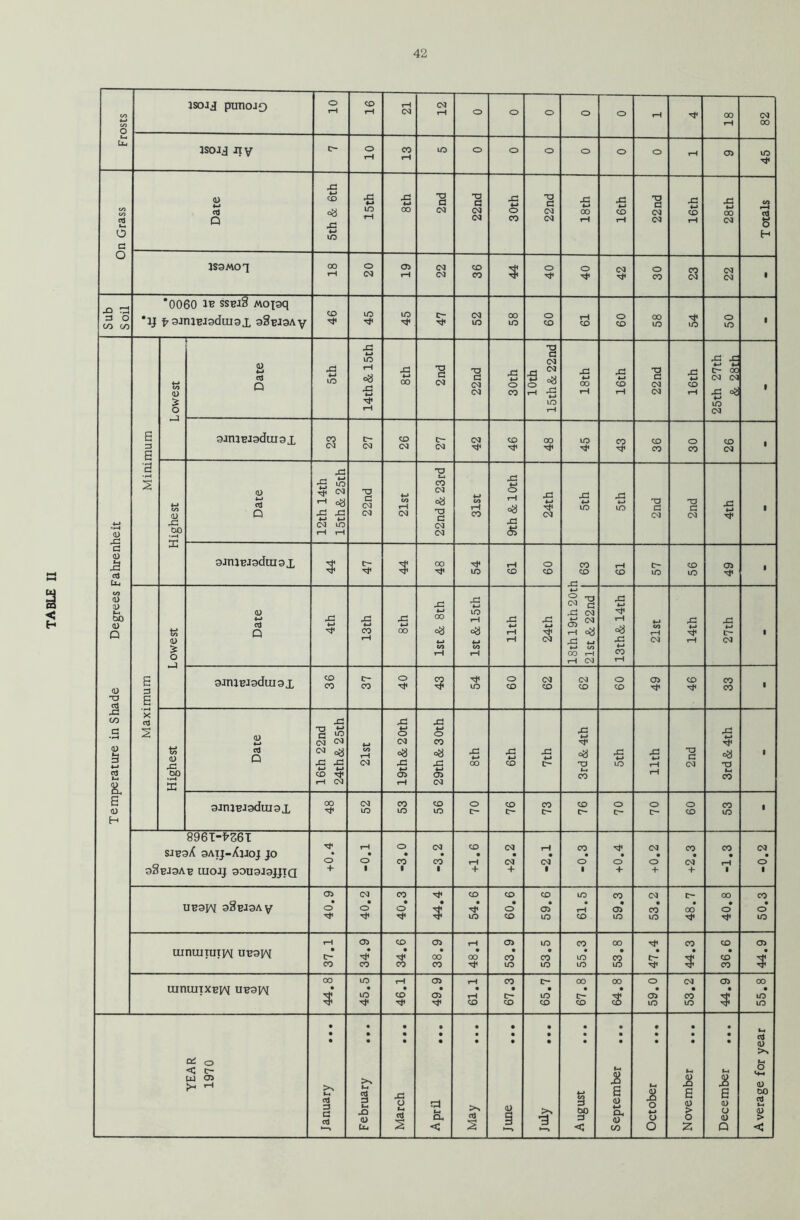 42 Frosts 1SOJJ punojQ On Grass 15th XJ 4-» 00 'a 22nd 30th 22nd 18th 16th 22nd *00 30 in ssejS Mojoq 1 Temperature in Shade Degrees Fahrenheit Minimum Lowest Date *-» 14th & 15th +-» CJ 03 30th 10th 15 th & 22nd 25th 27th & 28th 1 03 03 03 Highest Date 12th 14th 15th & 25th 22nd 4—> </) tH 03 22nd & 23 rd C/l rH co XJ ♦J XJ <£ 24th XJ 4-* LO LO XJ ci 03 XJ CJ 03 XJ 4-» 1 9JmeJ9dui9X 3 3 LO CO CO CO JH rH CO io lO 05 1 Maximum Lowest Date £ Xj CO rH XJ *-* 00 1st & 8th 1st & 15th 11th 24th 18thl9th 20tl 21st & 22nd 1 13th& 14th 4-» C/l T—1 03 14th 27th 1 oamnaadinax CO 00 t- co o 3 LO O CO 03 CO 03 co O co Oi CO co co ' Highest Date 16th 22nd 24th & 25th *-> C/1 rH 03 19th& 20th 29th & 30th XJ 4~» 00 XJ 4-1 CO XJ 4-4 c- 3rd & 4th XJ 4—» LO 11th XJ CJ 03 3rd & 4th ' 3intBJ9dlU9X 00 03 LO co LO co LO o 0- co tr- co CO c- o o- o o- o CO co LO a 896THS6T SJE9/( OAIJ-XjJOJ JO oSbjoab uiojj oouoaojjtQ +0.4 i—1 • o 1 0 • co 1 03 co 1 +1.6 +2.2 rH • 03 1 co o • +0.4 +0.2 +2.3 co • rH 1 03 • o 1 UBOl/V oSbjoav 40.9 40.2 40.3 44.4 54.6 9*09 9*69 61.5 59.3 53.2 tr- • 00 00 • o 50.3 ainUITUtJAl UB3IAI 37.1 34.9 34.6 38.9 48.1 53.9 53.5 55.3 53.8 47.4 44.3 9*98 44.9 tnnurtXBPM uboiaj 00 3 45.5 46.1 49.9 I'19 67.3 65.7 67.8 64.8 0*69 53.2 44.9 55.8 < H