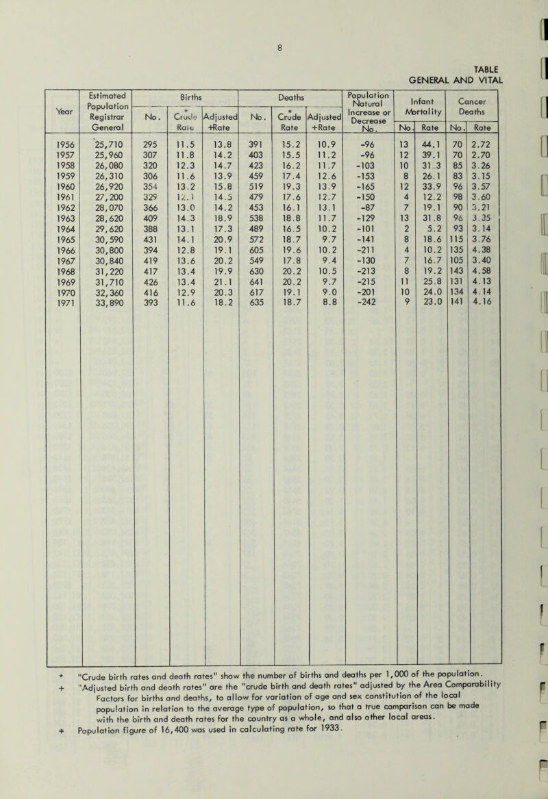 TABLE GENERAL AND VITAL Year Estimated Population Registrar General Births Deaths Papulation Natural Increase or Decrease No. Infant Mortality Cancer Deaths No. * Crude Rate Adjusted +Rate No. * Crude Rate Adjusted + Rate No. Rate No. Rate 1956 25,710 295 11.5 13.8 391 15.2 10.9 -96 13 44.1 70 2.72 1957 25,960 307 11.8 14.2 403 15.5 11.2 -96 12 39.1 70 2.70 1958 26,080 320 12.3 14.7 423 16.2 11.7 -103 10 31.3 85 3.26 1959 26,310 306 11.6 13.9 459 17.4 12.6 -153 8 26.1 83 3.15 1960 26,920 354 13.2 15.8 519 19.3 13.9 -165 12 33.9 96 3.57 1961 27,200 329 12.1 14.5 479 17.6 12.7 -150 4 12.2 98 3.60 1962 28,070 366 13.0 14.2 453 16.1 13.1 -87 7 19.1 90 3.21 1963 28,620 409 14.3 18.9 538 18.8 11.7 -129 13 31.8 96 3.35 1964 29,620 388 13.1 17.3 489 16.5 10.2 -101 2 5.2 93 3.14 1965 30,590 431 14.1 20.9 572 18.7 9.7 -141 8 18.6 115 3.76 1966 30,800 394 12.8 19.1 605 19.6 10.2 -211 4 10.2 135 4.38 1967 30,840 419 13.6 20.2 549 17.8 9.4 -130 7 16.7 105 3.40 1968 31,220 417 13.4 19.9 630 20.2 10.5 -213 8 19.2 143 4.58 1969 31,710 426 13.4 21.1 641 20.2 9.7 -215 11 25.8 131 4.13 1970 32,360 416 12.9 20.3 617 19.1 9.0 -201 10 24.0 134 4.14 1971 33,890 393 11.6 18.2 635 18.7 8.8 -242 9 23.0 141 4.16 * Crude birth rates and death rates show the number of births and deaths per 1,000 of the population. + Adjusted birth and death rates are the crude birth and death rates adjusted by the Area Comparability Factors for births and deaths, to allow for variation of age and sex constitution of the local population in relation to the average type of population, so that a true comparison can be made with the birth and death rates for the country as a whole, and also other local areas. =4^ Population figure of 16,400 was used in calculating rate for 1933.