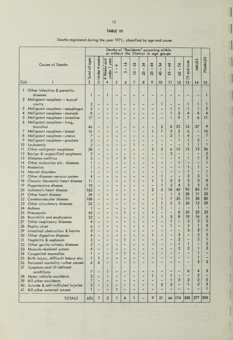 TABLE III Deaths registered during the year 1971, classified by age and cause Deaths of Residents occurring within or without the District in age groups Col Causes of Deaths : 1 Total all ages to Under 4 weeks 4 Weeks and under 1 year 5 1 vn 6 CM 1 7 00 25 - 34 5 1 in CO 9 Tj- uo 1 m ■M- 10 - 55-64 rs. 1 lO •o 12 CO 75 and over S31VW 2: g; females 1 Other infective & parasitic diseases 1 1 1 2 Malignant neoplasm - buccal cavity 2 . 1 _ 1 1 1 3 Malignant neoplasm -oesophagus 3 1 1 1 1 2 4 Malignant neoplasm - stomach 8 1 3 4 4 4 5 Malignant neoplasm - intestine 17 1 9 7 6 11 6 AAalignant neoplasm - lung, bronchus 46 2 8 23 13 37 9 7 Malignant neoplasm - breast 16 - - - - - - 1 1 3 5 6 - 16 8 Malignant neoplasm - uterus 7 2 1 4 - 7 9 Malignant neoplasm - prostate 2 1 1 2 - 10 Leukaemia 2 - - - - 1 - - - - - 1 1 1 11 Other malignant neoplasms 38 - - - - - - 2 3 6 15 12 12 26 12 Benign & unspecified neoplasms 2 - - - - - - - - 2 - - - 2 13 Diabetes mellltus 3 - - - 1 - - - - - 1 1 1 2 14 Other endocrine etc. diseases 1 1 - - 1 15 Anaemias 1 1 1 - 16 Mental disorders 1 - 1 - 1 17 Other diseases nervous system 4 - - - - - - - 1 - - 3 3 1 18 Chronic rheumatic heart disease 11 - - - - - - 1 1 3 3 3 3 8 19 Hypertensive disease 10 - - - - - - - 1 2 4 3 5 5 20 Ischaemic heart disease 162 - - - - - - 2 5 18 45 92 85 77 21 Other heart disease 34 1 5 28 11 23 22 Cerebrovascular disease 108 - - - - - - - 1 7 25 75 28 80 23 Other circulatory diseases 32 - - - - - - - 1 2 5 24 12 20 24 Asthma 1 - - - - - - - 1 - - - 1 - 25 Pneumonia 45 - - - 1 - - 1 - - 8 35 22 23 26 Bronchitis and emphysema 22 - - - - - - - 1 3 8 10 16 6 27 Other respiratory diseases 4 1 - 3 2 2 28 Peptic ulcer 6 1 - 5 1 5 29 Intestinal obstruction & hernia 3 - 3 2 1 30 Other digestive diseases 4 - - - - - - 1 - - 3 - 2 2 31 Nephritis & nephrosis 3 - - - 1 - - - - - 2 - 2 1 32 Other genito-urinary diseases 2 1 1 - 2 33 Musculo-skeletal system 4 2 2 1 3 34 Cangenital anomalies 1 - - - 1 - - - - - - - 1 - 35 Birth injury, difficult labour etc. 1 1 1 - 36 Perinatal mortality-other causes 6 6 3 3 37 Symptoms and ill-defined conditions 7 1 6 4 3 38 Motor vehicle accidents 2 - - - - - - 1 - 1 - - 2 - 39 All other accidents 7 - - - - - - - - 1 3 3 2 5 40 Suicide & self-inflicted injuries 5 - - - - - - - 2 2 - 1 2 3 41 All other external causes 1 - - 1 1 TOTALS 635 7 2 1 4 1 - 9 21 66 174 350 277 358