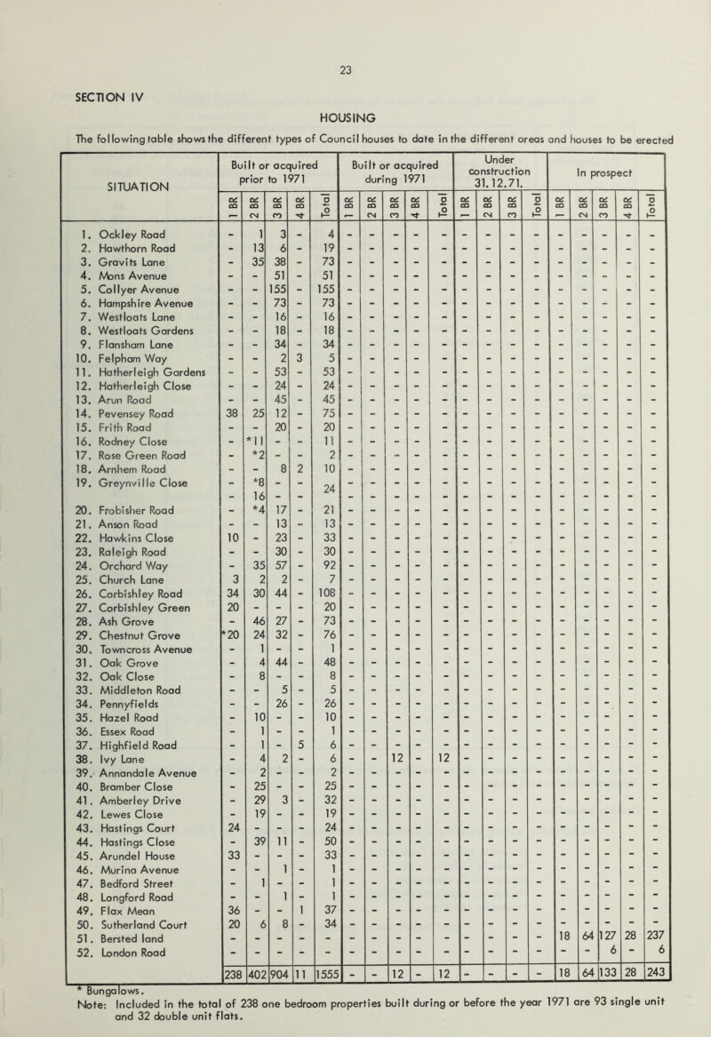 SECTION IV HOUSING The fol lowing table shows the different types of Council houses to dote in the different areas and houses to be erected SITUATION Built or acquired prior to 1971 Built or acquired during 1971 Under construction 31.12.71. In prospect O' o O^ DC O' p O^ o^ p C£. Of 0 CO CO CO CD CO CO CO CO CO CO CO CO CO CO CO — CM CO 'M' r- CM CO CM CO — CM CO 'M' 1. Ockley Road - 1 3 - 4 2. Hawthorn Road - 13 6 - 19 - 3. Gravits Lane - 35 38 - 73 4. Mons Avenue - - 51 - 51 - - - - - - - - - - - - - - 5. Col Iyer Avenue - - 155 - 155 - - - - - - - - - - - - - - 6. Hampshire Avenue - - 73 - 73 - - - - - - - - - - - - - - 7. Westloats Lane - - 16 - 16 - - - - - - - - - - - - - - 8. Westloats Gardens - - 18 - 18 - - - - - - - - - - - - - - 9. Flansham Lane - - 34 - 34 10. Felpham Way - - 2 3 5 11. Hatherleigh Gardens - - 53 - 53 - - - - - - - - - - - - - - 12. Hatherleigh Close - - 24 - 24 - - - - - - - - - - - - - - 13. Arun Road - - 45 - 45 - - - - - - - - - - - - - - 14. Pevensey Road 38 25 12 - 75 15. Frith Road - - 20 - 20 - - - - - - - - - - - - - - 16. Rodney Close - *11 11 17. Rose Green Road - *2 - - 2 - - - - - - - - - - - - - - 18. Arnhem Road - - 8 2 10 — 19. Greynville Close - *8 24 - 16 20. Frobisher Road - *4 17 - 21 21. Anson Road - - 13 - 13 - - - - - - - - - - - - - - 22. Hawkins Close 10 - 23 - 33 23. Raleigh Road - - 30 - 30 - - - - - - - - - - - - - - 24. Orchard Way - 35 57 - 92 25. Church Lane 3 2 2 - 7 26. Corbishley Road 34 30 44 - 108 27. Corbishley Green 20 28. Ash Grove - 46 27 - 73 29. Chestnut Grove *20 24 32 - 76 30. Towncross Avenue - 1 31. Oak Grove - 4 44 - 48 32. Oak Close - 8 33. Middleton Road - - 5 ~ 5 - - - - - - - - - - - - - - 34. Pennyfields - - 26 - 26 - - - - - - - - - - - - - 35. Hazel Road - 10 - 36. Essex Road - 1 37. Highfield Road - 1 - 5 6 38. Ivy Lane - 4 2 - 6 - - 12 - 12 - - - - - - - - - 39.' Annandale Avenue - 2 40. Bramber Close - 25 - 41. Amberley Drive - 29 3 - 32 42. Lewes Close - 19 43. Hastings Court 24 44. Hastings Close - 39 11 - 50 45. Arundel House 33 46. Murina Avenue - - 1 - 1 47. Bedford Street - 1 48. Longford Road - - 1 - 1 - - - - - - - - - - - - - 49. Flax Mean 36 - - 1 37 50. Sutherland Court 20 6 8 - 34 51. Bersted land 18 64 127 28 237 52. London Road 6 6 238 402 904 11 1555 - - 12 - 12 - - - - 18 64 133 28 243 * Bungalows. Note; Included in the total of 238 one bedroom properties built during or before the year 1971 are 93 single unit and 32 double unit flats.