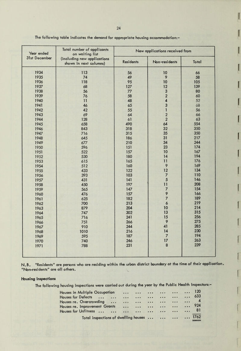 The following table indicates the demand for appropriate housing accommodation:- Year ended 31st December Total number of applicants on waiting list (including new applications shown in next columns) New applications received from Residents Non-residents Total 1934 113 56 10 66 1935 74 49 9 58 1936 118 95 10 105 1937 68 127 12 139 1938 56 77 3 80 1939 76 58 2 60 1940 11 48 4 52 1941 46 65 3 68 1942 42 55 1 56 1943 69 64 2 66 1944 128 61 2 63 1945 658 490 64 554 1946 843 318 32 350 1947 716 315 35 350 1948 645 186 31 217 1949 677 210 34 244 1950 596 151 23 174 1951 522 157 10 167 1952 530 180 14 194 1953 615 165 11 176 1954 512 160 9 169 1955 433 122 12 134 1956 393 103 7 no 1957 431 141 5 146 1958 450 197 11 208 1959 565 147 7 154 1960 476 157 9 166 1961 625 182 7 189 1962 700 213 6 219 1963 879 204 10 214 1964 747 302 13 315 1965 716 241 15 256 1966 751 266 9 275 1967 910 244 41 285 1968 1010 216 14 230 1969 595 187 7 194 1970 740 246 17 263 1971 788 231 8 239 N.B. Residents are persons who are residing within the urban district boundary at the time of their application. Nooresidents are all others. Housing Inspections The following housing inspections were carried out during the year by the Public Health Inspectors: Houses in Multiple Occupation Houses for Defects Houses re. Overcrowding Houses re. Improvement Grants Houses for Unfitness Total inspections of dwelling houses . 120 633 4 924 81 1762