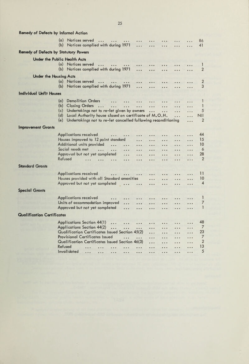 Remedy of Defects by Informal Action (a) Notices served (b) Notices complied with during 1971 Remedy of Defects by Statutory Powers Under the Public Health Acts (a) Notices served (b) Notices complied with during 1971 Under the Housing Acts (a) Notices served (b) Notices complied with during 1971 Individual Unfit Houses Improvement Grants (a) Demolition Orders (b) Closing Orders (c) Undertakings not to re-let given by owners (d) Local Authority house closed on certificate of M.O.H. (e) Undertakings not to re-let cancelled following reconditioning Applications received Houses improved to 12 point standard Additional units provided Social needs met Approved but not yet completed Refused Standard Grants Special Grants Applications received Houses provided with all Standard amenities Approved but not yet completed ... Applications received Units of accommodation improved Approved but not yet completed Qualification Certificates Applications Section 44(1) Applications Section 44(2) Qualification Certificates Issued Section 45(2) Provisional Certificates Issued Qualification Certificates Issued Section 46(3) Refused Invalidated