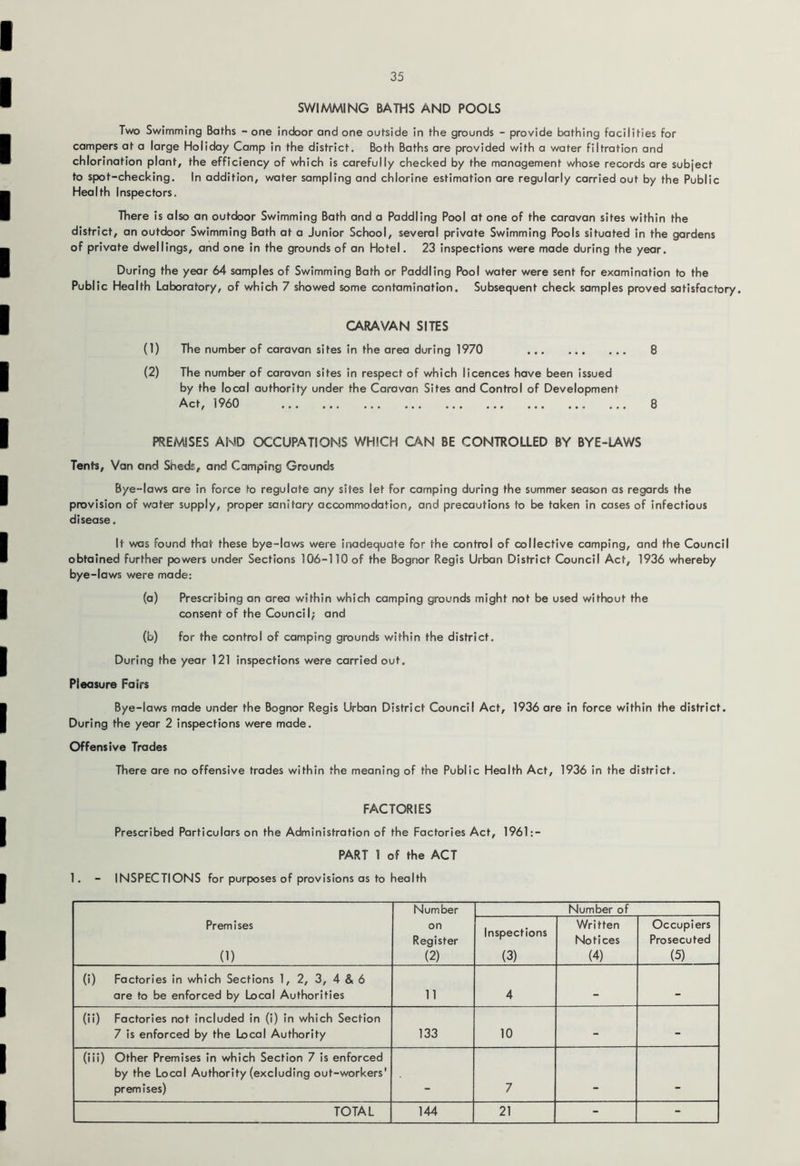 SWIMMING BATHS AND POOLS Two Swimming Baths - one indoor and one outside in the grounds - provide bathing facilities for campers at a large Holiday Camp in the district. Both Baths are provided with a water filtration and chlorination plant, the efficiency of which is carefully checked by the management whose records are subject to spot-checking. In addition, water sampling and chlorine estimation are regularly carried out by the Public Health Inspectors. There is also an outdoor Swimming Bath and a Paddling Pool at one of the caravan sites within the district, an outdoor Swimming Bath at a Junior School, several private Swimming Pools situated in the gardens of private dwellings, and one in the grounds of an Hotel. 23 inspections were made during the year. During the year 64 samples of Swimming Bath or Paddling Pool water were sent for examination to the Public Health Laboratory, of which 7 showed some contamination. Subsequent check samples proved satisfactory. CARAVAN SITES (1) The number of caravan sites in the area during 1970 8 (2) The number of caravan sites in respect of which licences have been issued by the local authority under the Caravan Sites and Control of Development Act, 1960 ... 8 PREMISES AND OCCUPATIONS WHICH CAN BE CONTROLLED BY BYE-LAWS Tenh, Van and Shedr, and Camping Grounds Bye-laws are in force to regulate any sites let for camping during the summer season as regards the provision of water supply, proper sanitary accommodation, and precautions to be taken in cases of infectious disease. It was found that these bye-laws were inadequate for the control of collective camping, and the Council obtained further powers under Sections 106-110 of the Bognor Regis Urban District Council Act, 1936 whereby bye-laws were made: (a) Prescribing an area within which camping grounds might not be used without the consent of the Council; and (b) for the control of camping grounds within the district. During the year 121 inspections were carried out. Pleasure Fairs Bye-laws made under the Bognor Regis Urban District Council Act, 1936 are in force within the district. During the year 2 inspections were made. Offensive Trades There are no offensive trades within the meaning of the Public Health Act, 1936 in the district. FACTORIES Prescribed Particulars on the Administration of the Factories Act, 1961:- PART 1 of the ACT 1. - INSPECTIONS for purposes of provisions as to health Number Number of Premises (1) on Register (2) Inspections (3) Written Notices (4) Occupiers Prosecuted (5) (i) Factories in which Sections 1, 2, 3, 4 & 6 are to be enforced by Local Authorities 11 4 - (ii) Factories not included in (i) in which Section 7 is enforced by the Local Authority 133 10 - - (iii) Other Premises in which Section 7 is enforced by the Local Authority (excluding out-workers' premises) . 7 TOTAL 144 21 - -