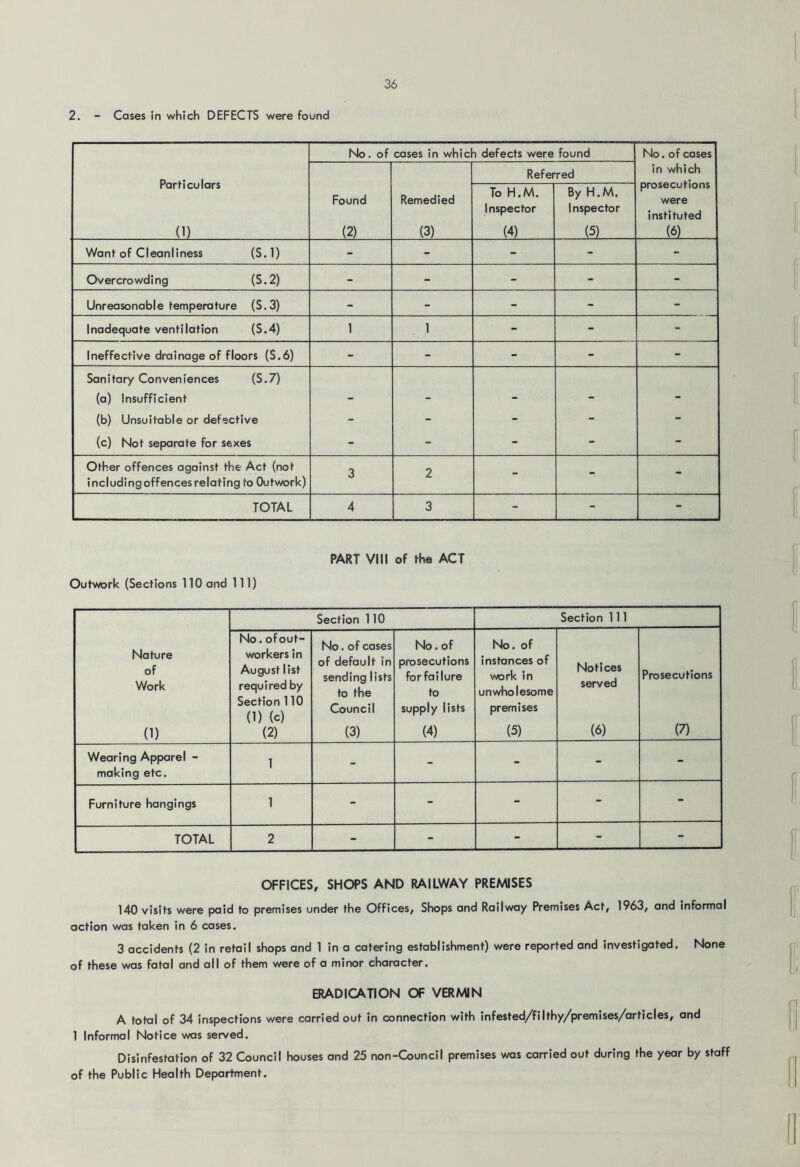 2. - Cases in which DEFECTS were found Particulars (1) No. of cases in which defects were found No. of cases in which prosecutions were instituted (6) Found (2) Remedied (3) Referred To H.M. Inspector (4) By H.M. Inspector (5) Want of Cleanliness (s.i) - - - Overcrowding (S.2) - - - - - Unreasonable temperature (S.3) - - - - - Inadequate ventilation (S.4) 1 1 - - - Ineffective drainage of floors (S.6) - - - - - Sanitary Conveniences (S.7) (a) Insufficient - - - - - (b) Unsuitable or defective - - - - - (c) Not separate for sexes - - - - - Other offences against the Act (not 2 includingoffencesrelating to Outwork) TOTAL 4 3 - - - Outwork (Sections 110 and 111) PART Vm of the ACT Nature of Work (1) Section 110 Section 111 No. of out- workers in August list required by Section 110 (1) (c) (2) No. of cases of default in sending lists to the Council (3) No. of prosecutions for failure to supply lists (4) No. of instances of work in unwholesome premises (5) Notices served (6) Prosecutions (7) Wearing Apparel - 1 making etc. Furniture hangings 1 - - - - - TOTAL 2 - - - - - OFFICES, SHOPS AND RAILWAY PREMISES 140 visits were paid to premises under the Offices, Shops and Railway Premises Act, 1963, and informal action was taken in 6 cases. 3 accidents (2 in retail shops and 1 in a catering establishment) were reported and investigated. None of these was fatal and all of them were of a minor character. ERADICATION OF VERMIN A total of 34 inspections were carried out in connection with infested/filthy/premises/articles, and 1 Informal Notice was served. Disinfestation of 32 Council houses and 25 non-Council premises was carried out during the year by staff of the Public Health Department.