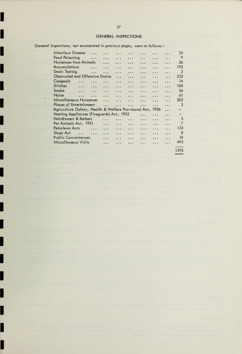 GENERAL INSPECTIONS General inspections, not enumerated in previous pages, v/ere as follows:- Infectious Disease Food Poisoning Nuisances from Animals Accumulations Drain Testing Obstructed and Offensive Drains Cesspools Ditches Smoke Noise Miscellaneous Nuisances Places of Entertainment Agriculture (Safety, Health & Welfare Provisions) Act, 1956 Heating Appliances (Fireguards) Act, 1952 Hairdressers & Barbers Pet Animals Act, 1951 Petroleum Acts Shops Act Public Conveniences Miscellaneous Visits 24 9 26 193 3 233 14 104 56 61 202 2 5 7 133 8 18 495 1593